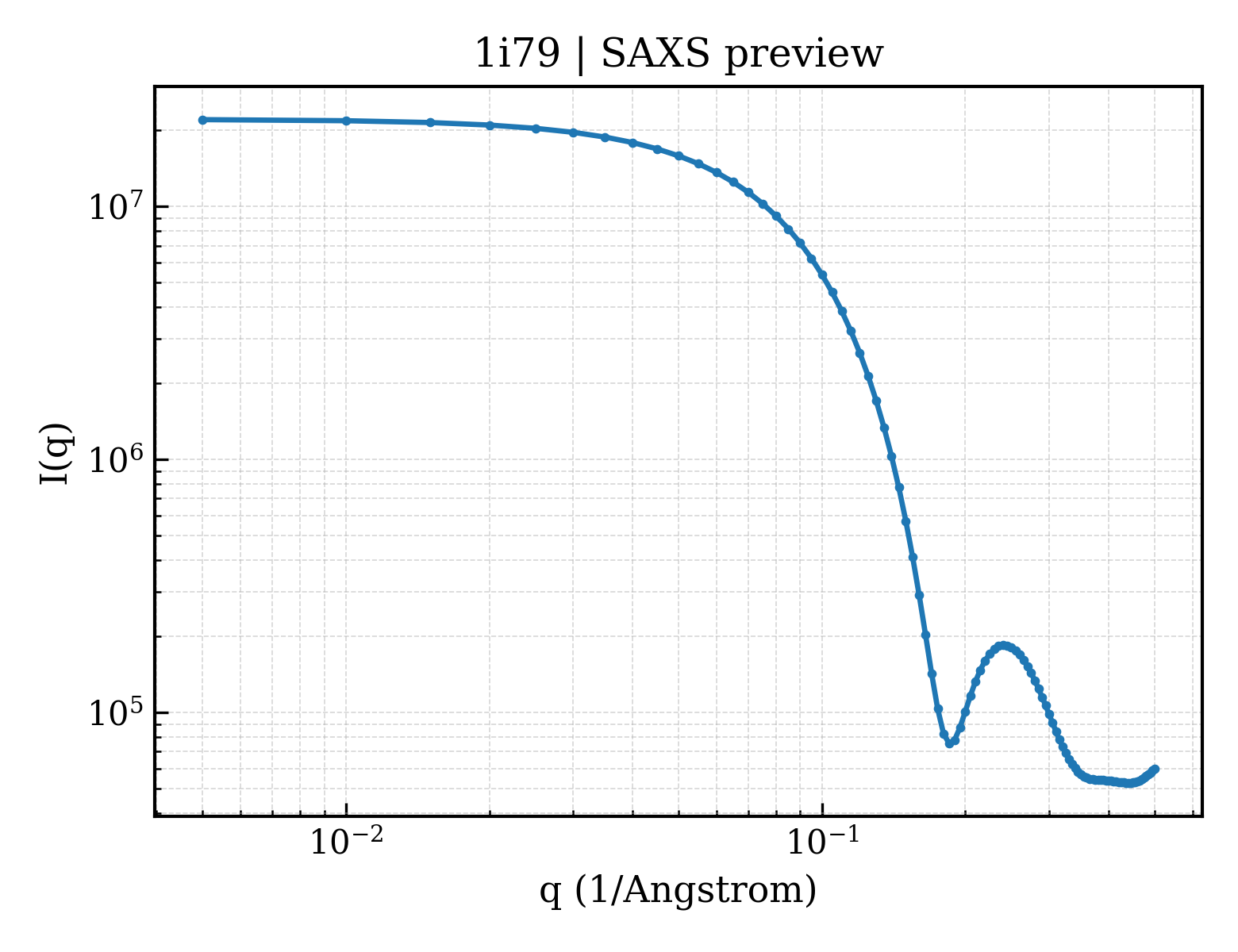 SAXS profile for 1i79