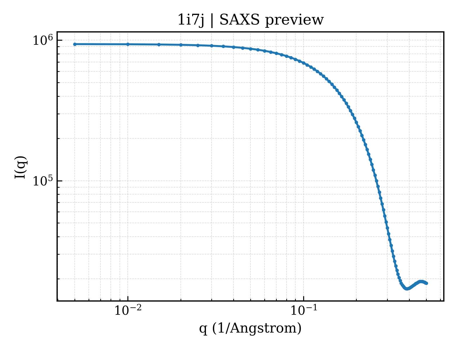 SAXS profile for 1i7j