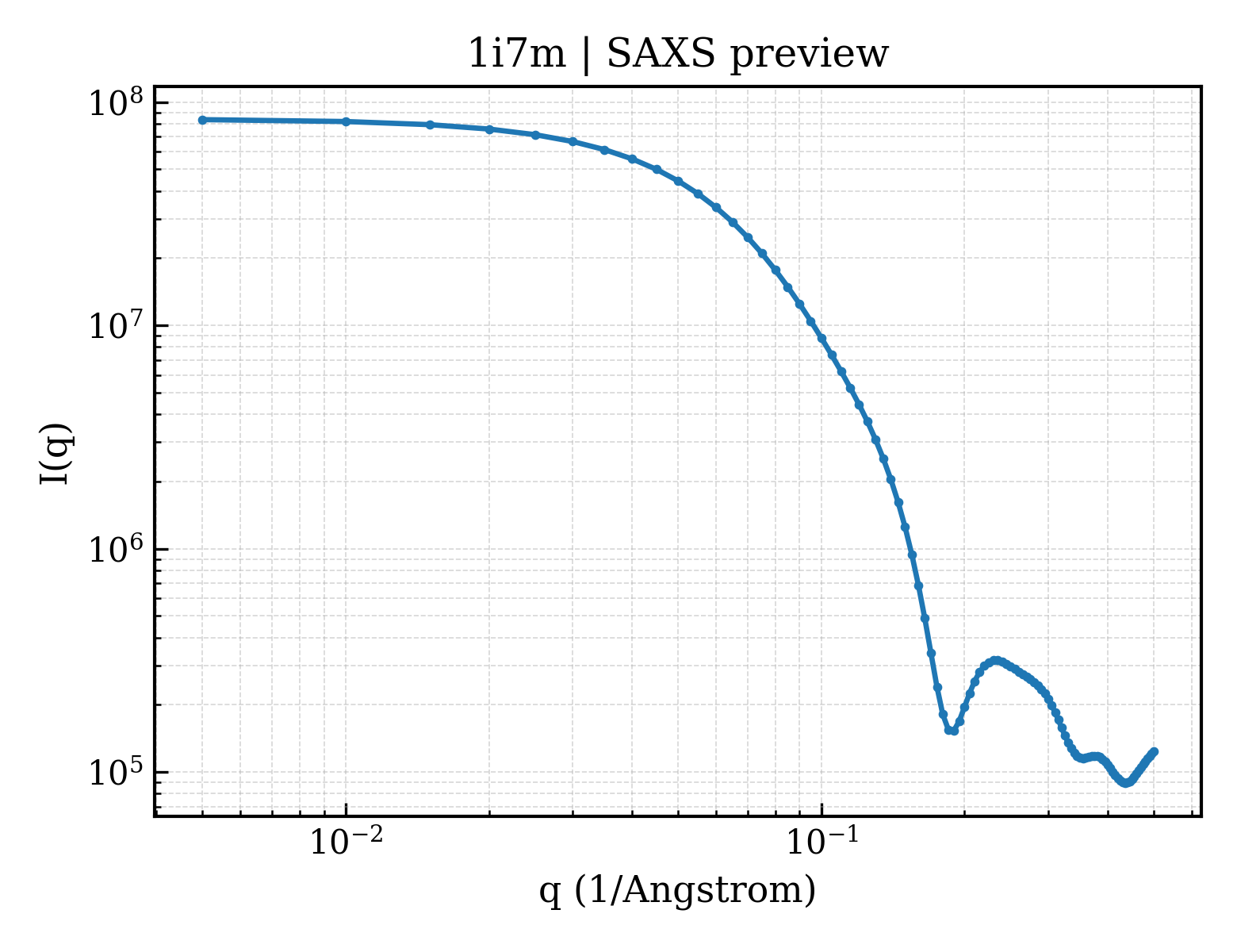 SAXS profile for 1i7m