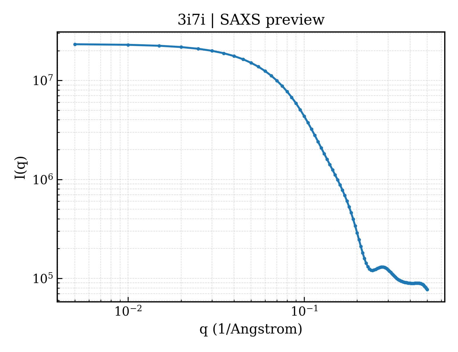 SAXS profile for 3i7i