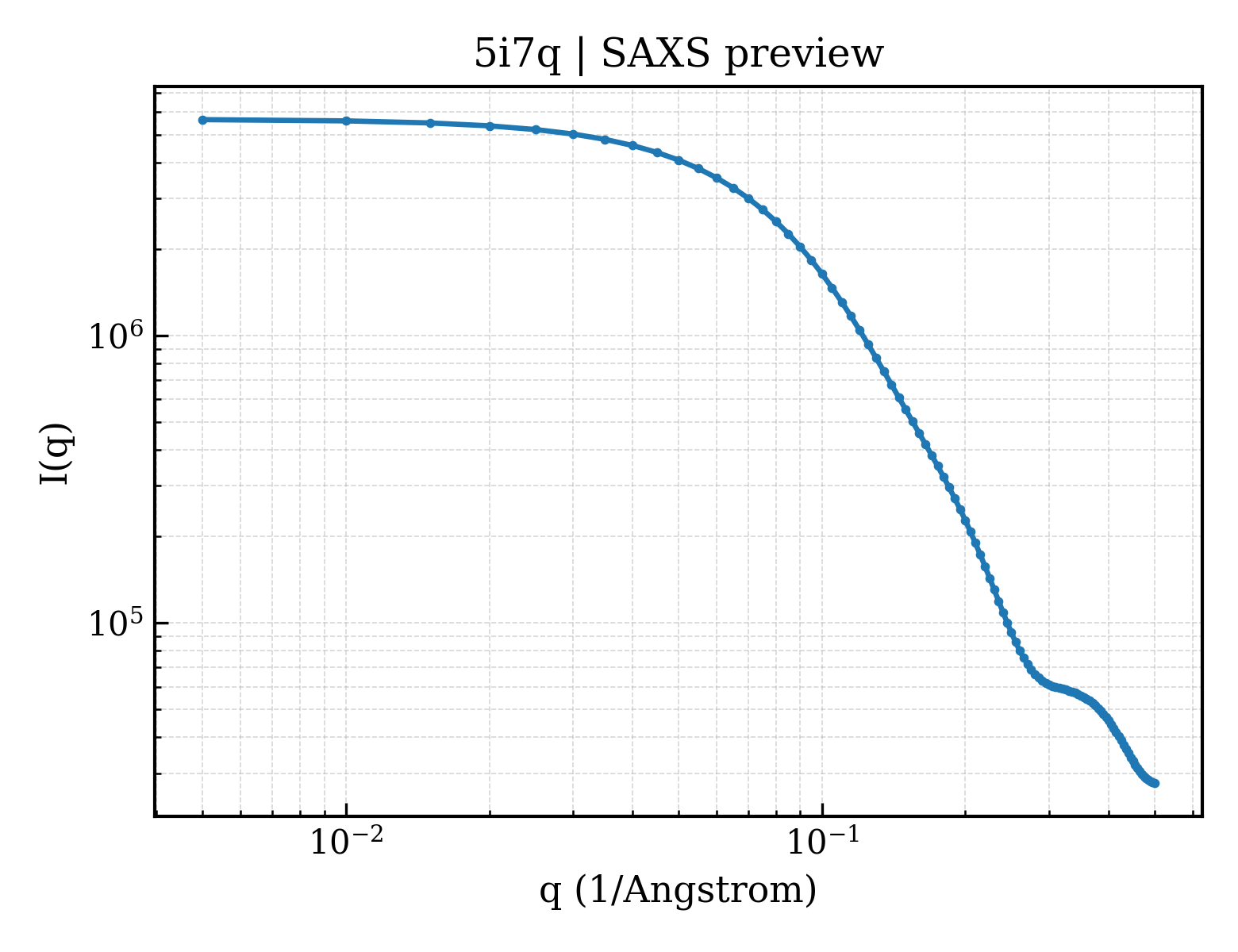 SAXS profile for 5i7q