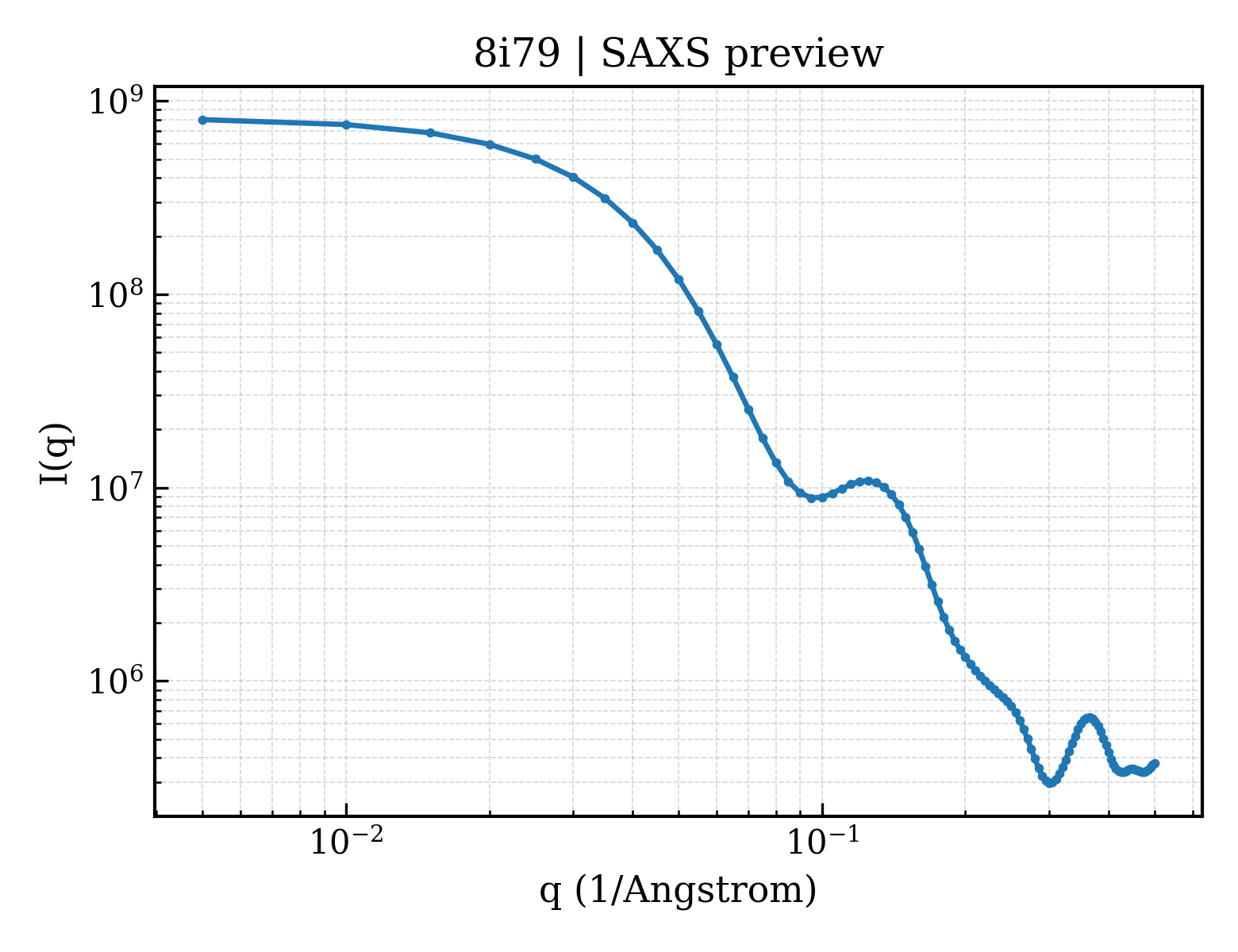 SAXS profile for 8i79