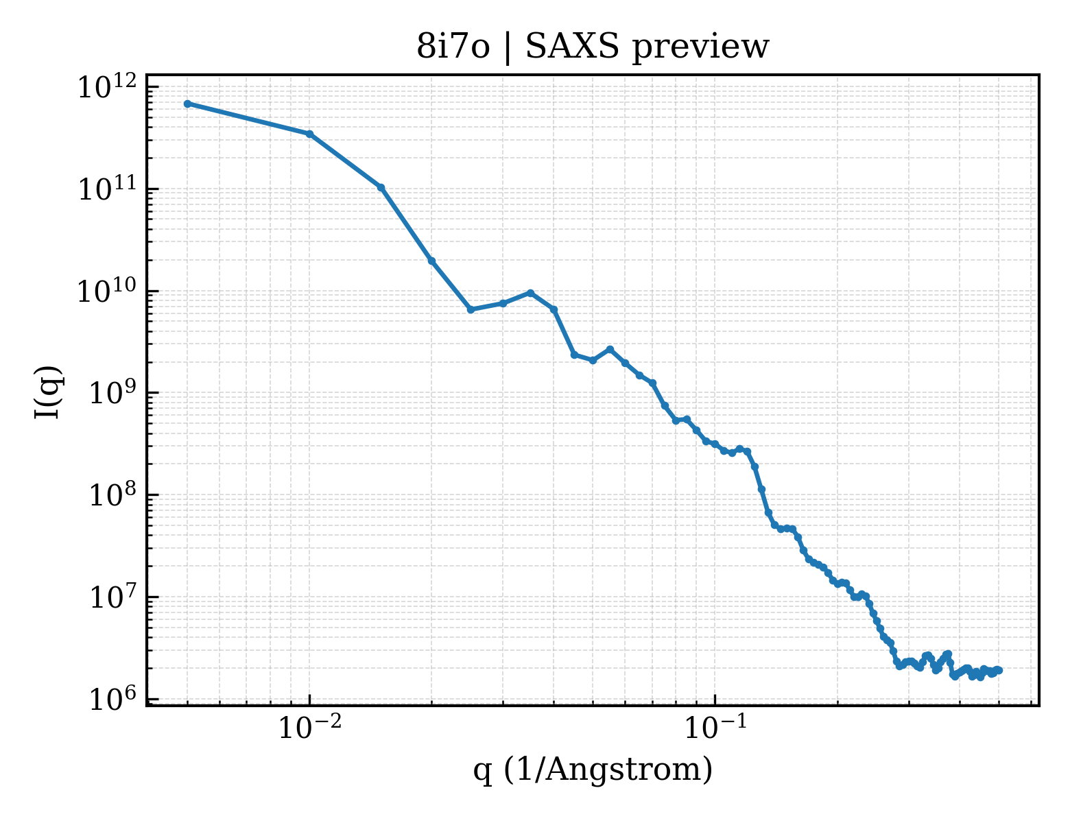 SAXS profile for 8i7o