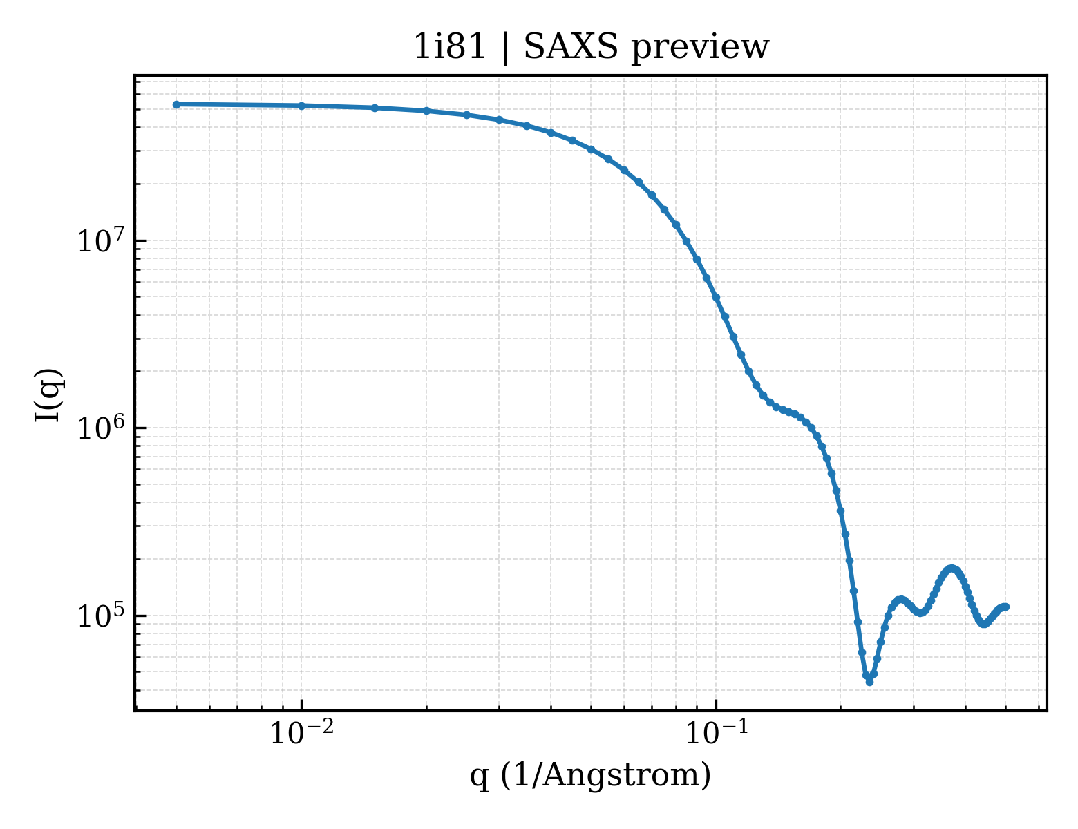 SAXS profile for 1i81
