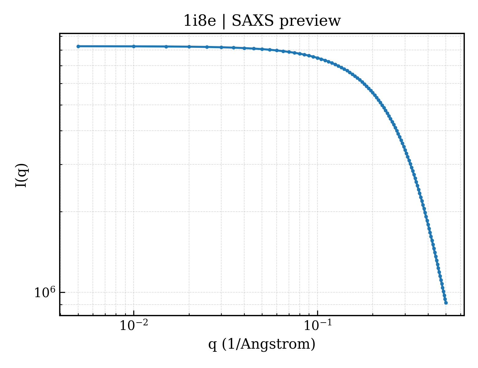 SAXS profile for 1i8e