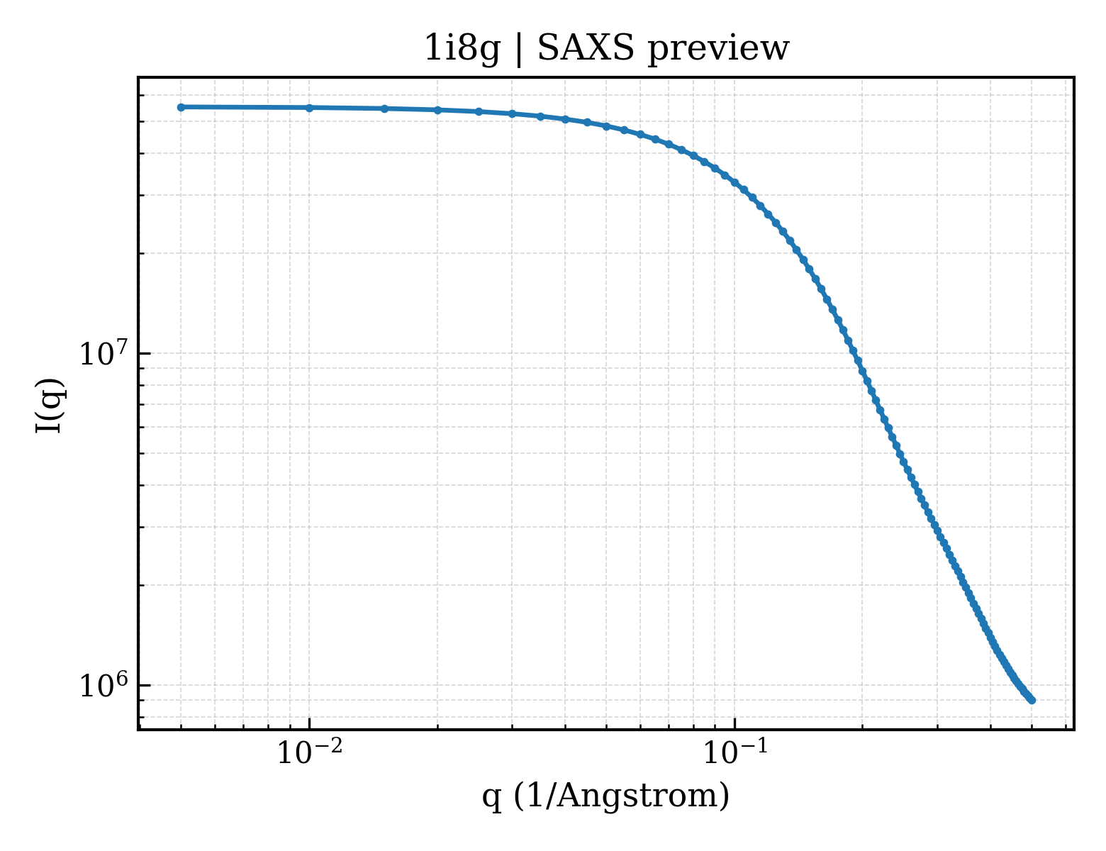 SAXS profile for 1i8g