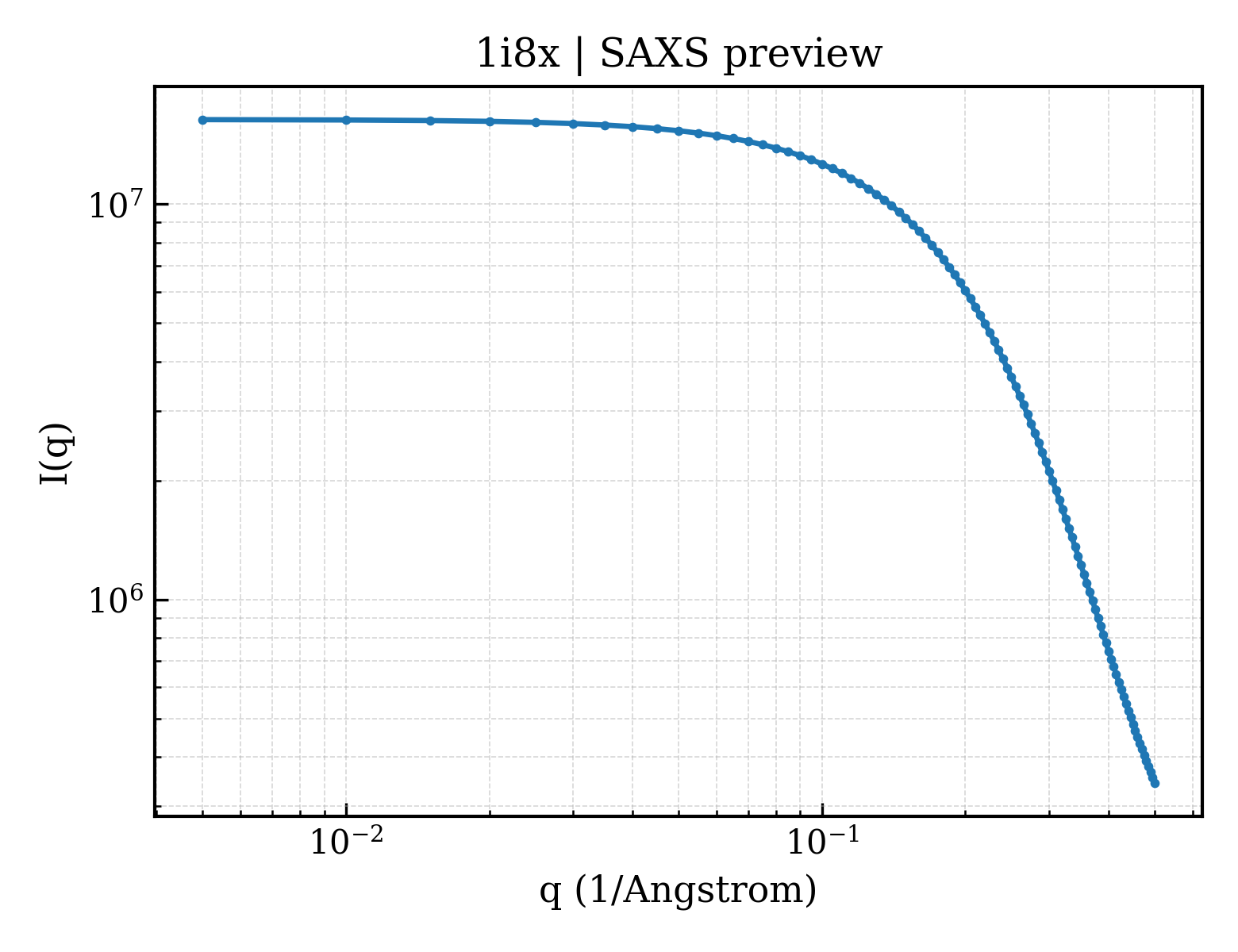 SAXS profile for 1i8x