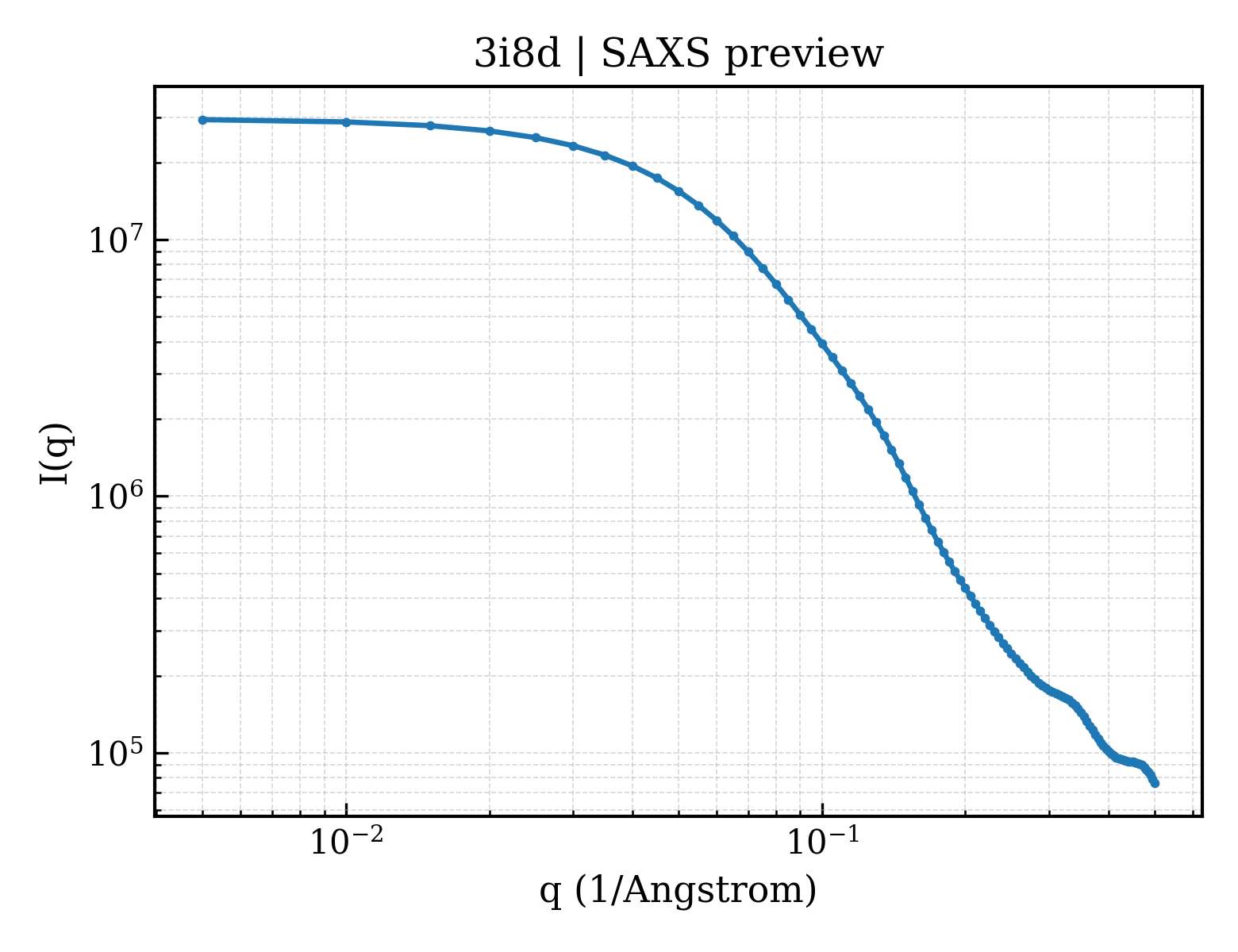 SAXS profile for 3i8d