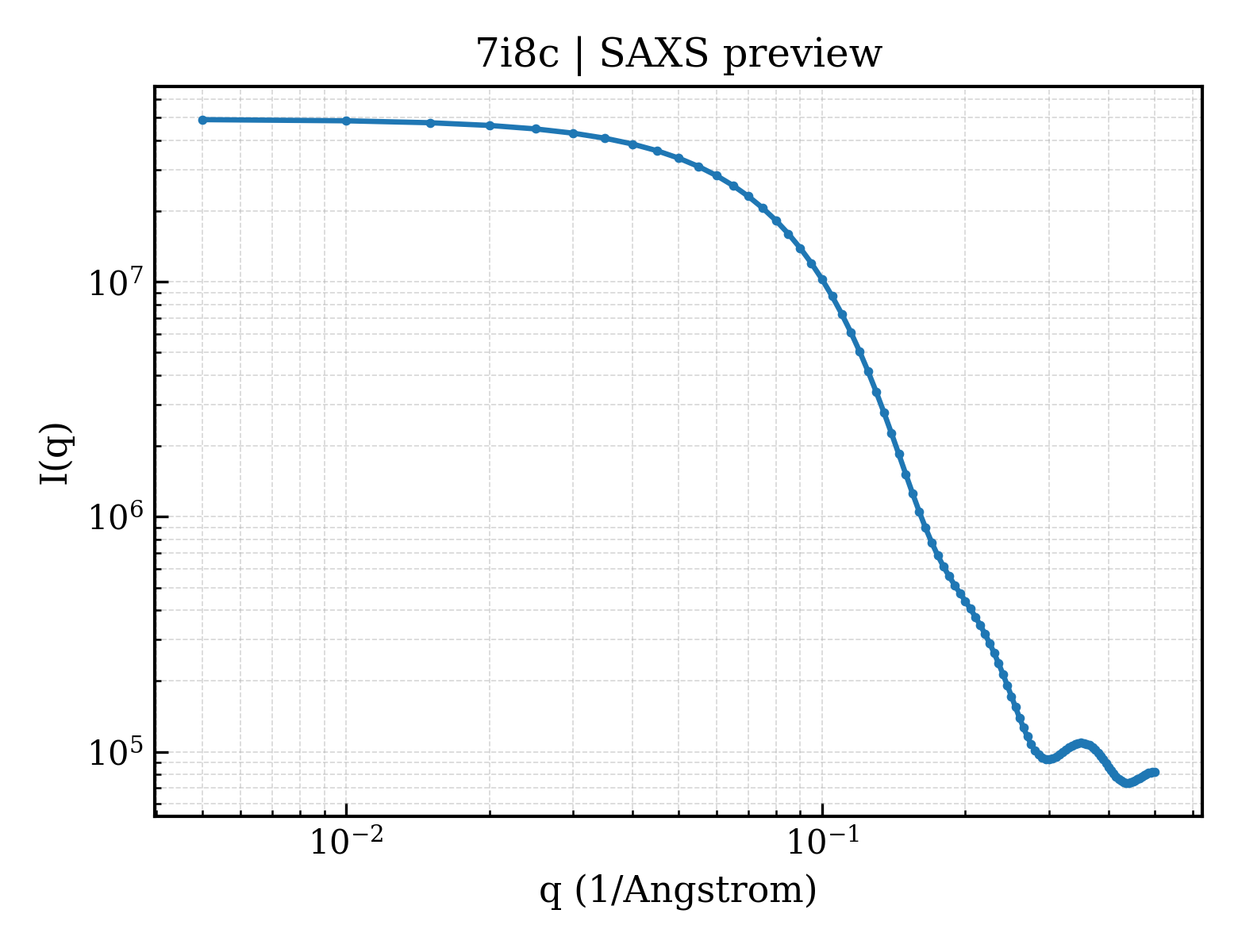 SAXS profile for 7i8c