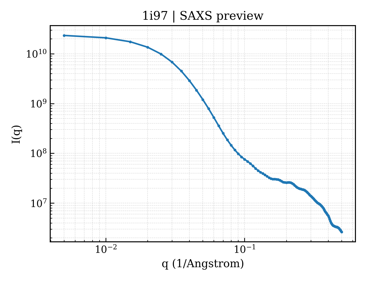SAXS profile for 1i97