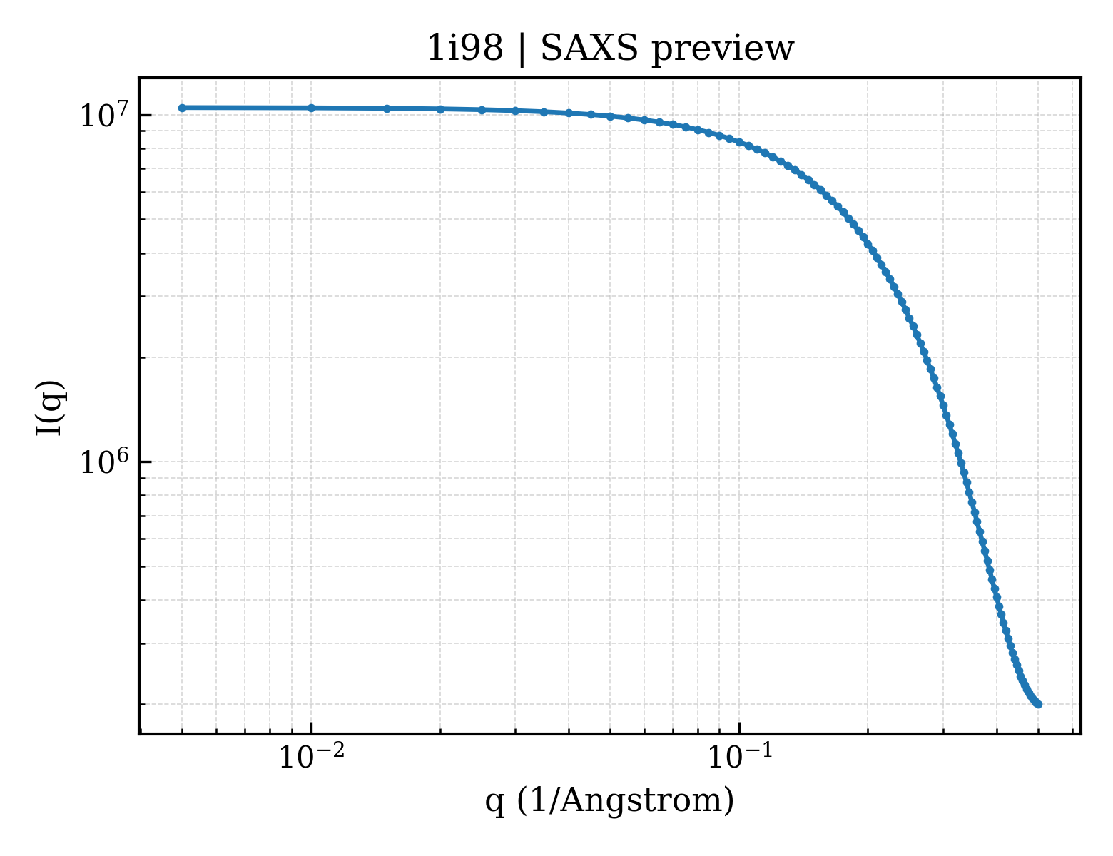 SAXS profile for 1i98