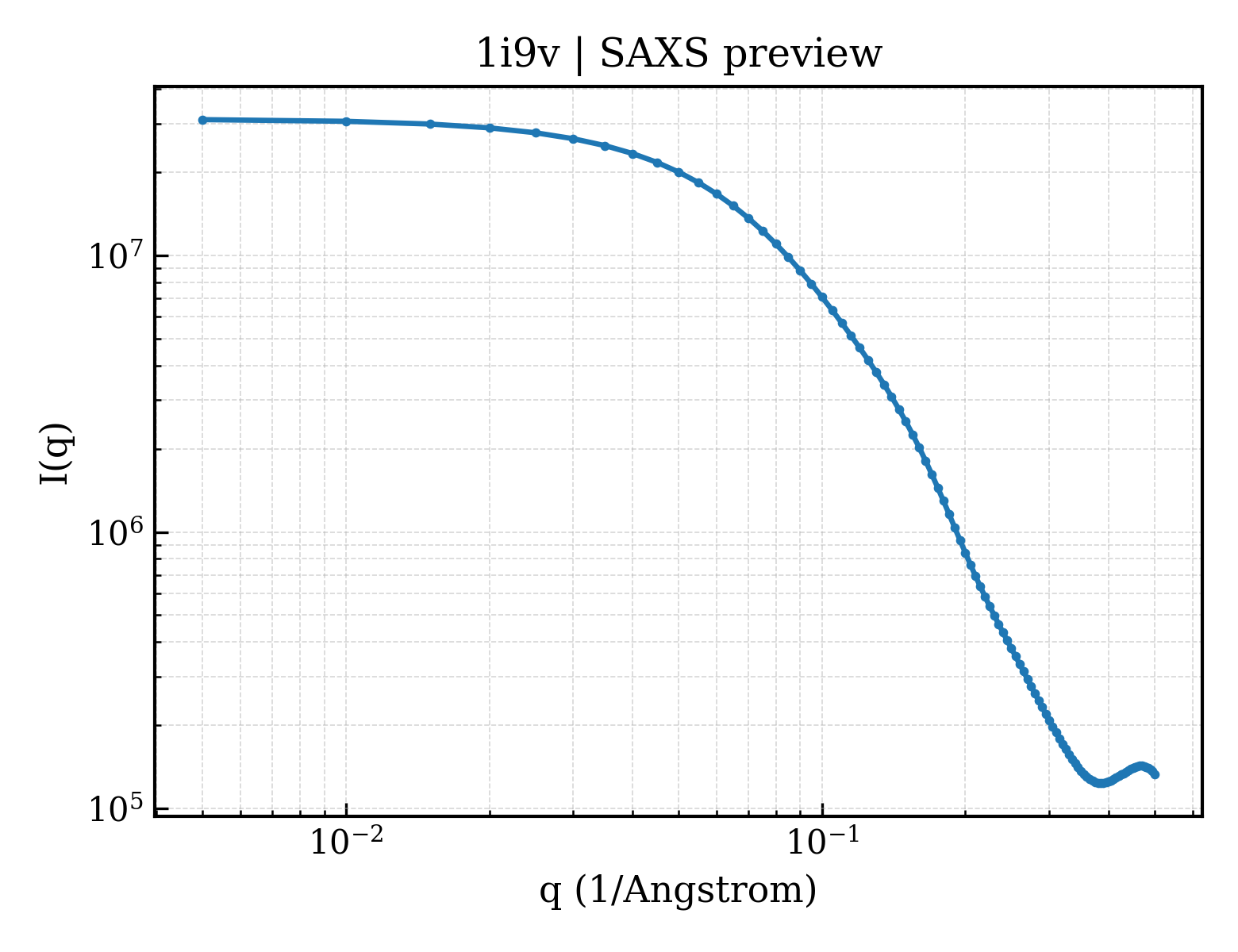 SAXS profile for 1i9v