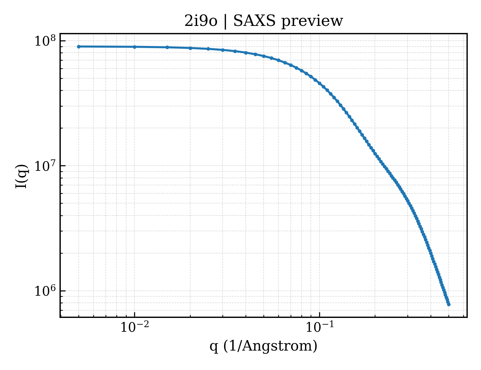 SAXS profile for 2i9o