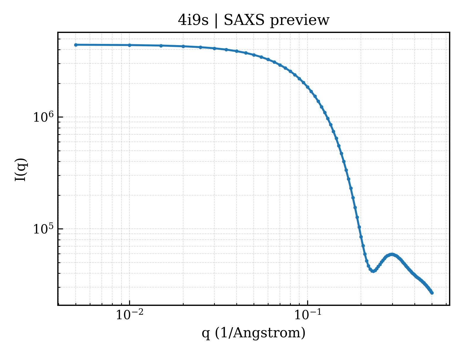 SAXS profile for 4i9s