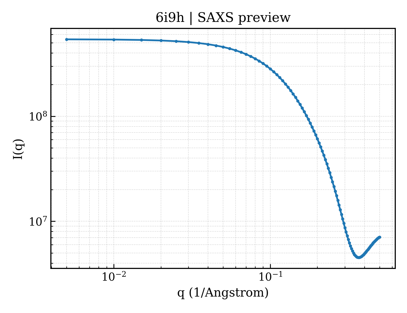 SAXS profile for 6i9h