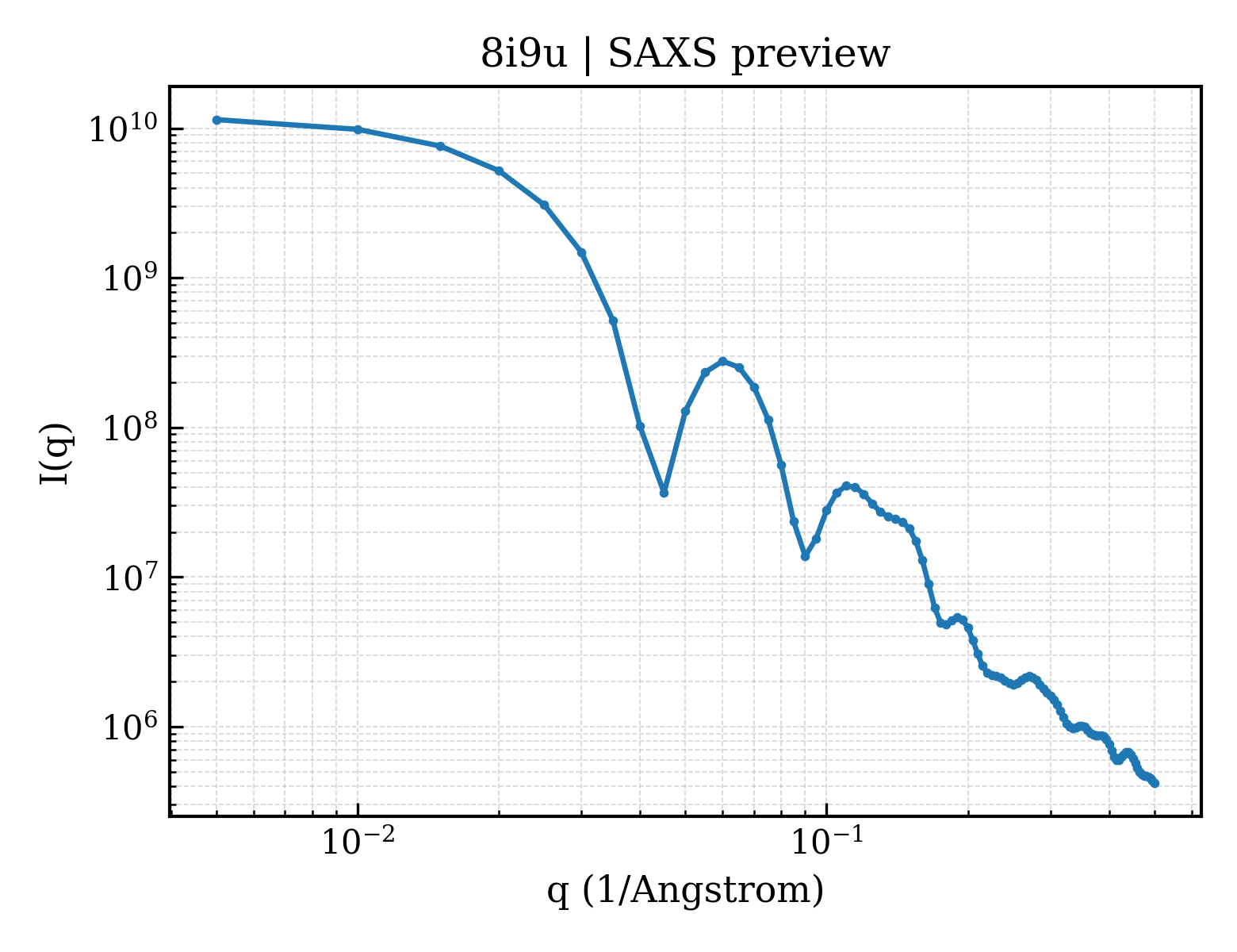 SAXS profile for 8i9u