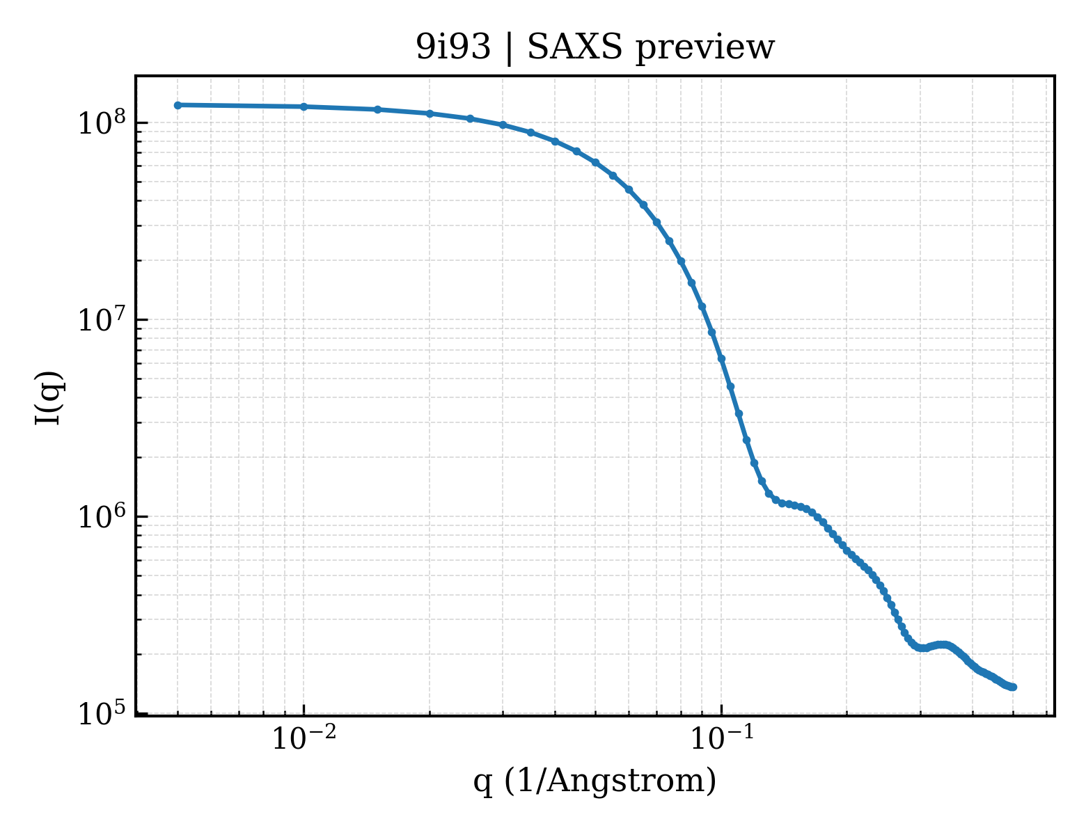 SAXS profile for 9i93