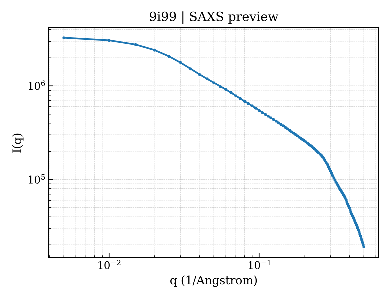 SAXS profile for 9i99