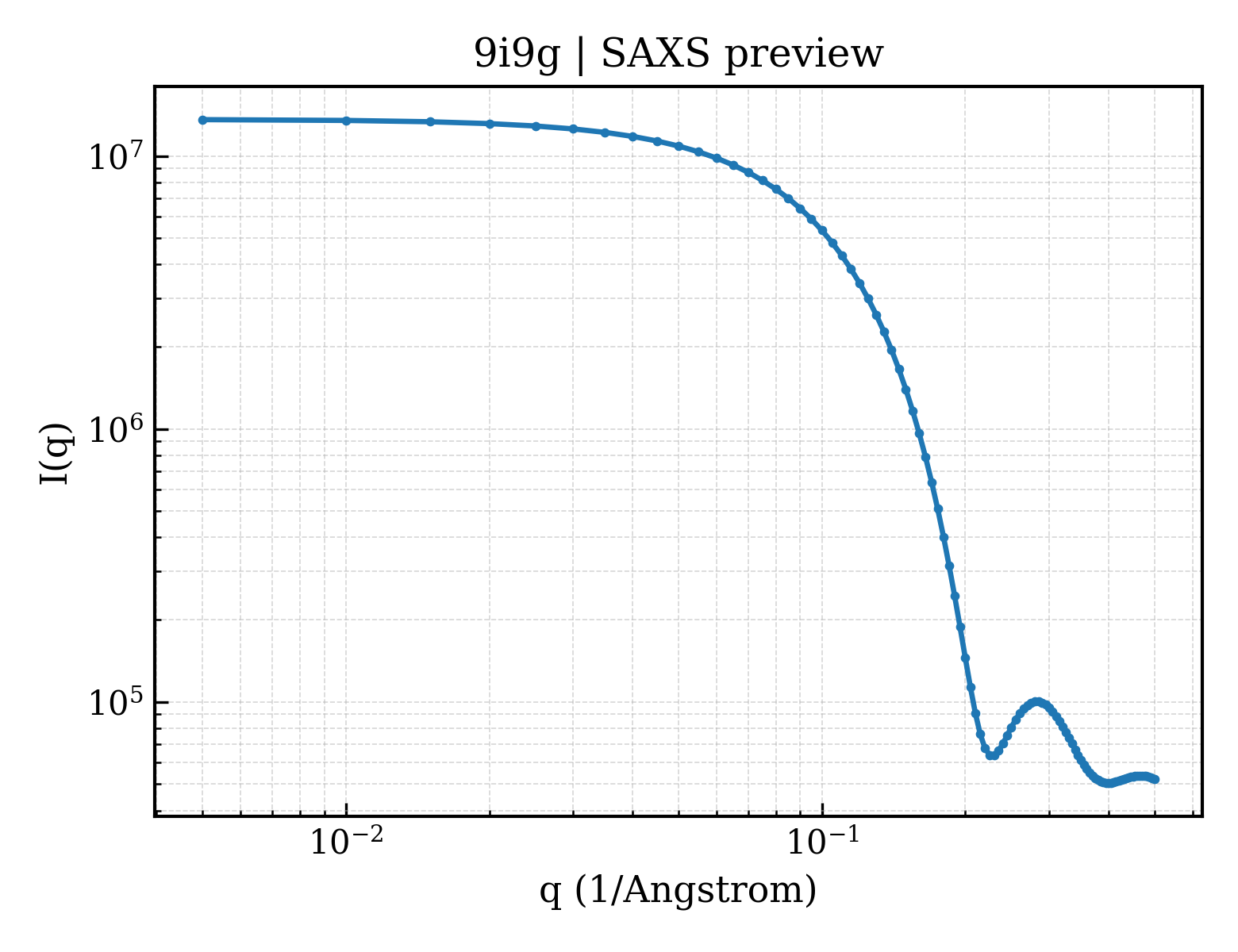 SAXS profile for 9i9g