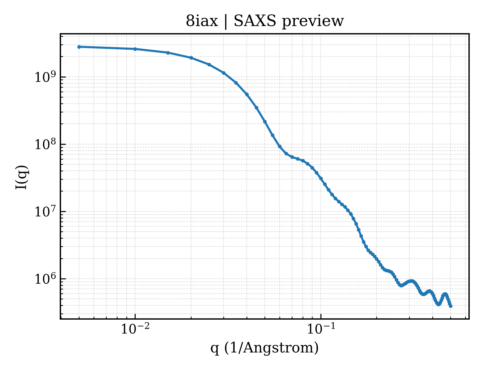 SAXS profile for 8iax