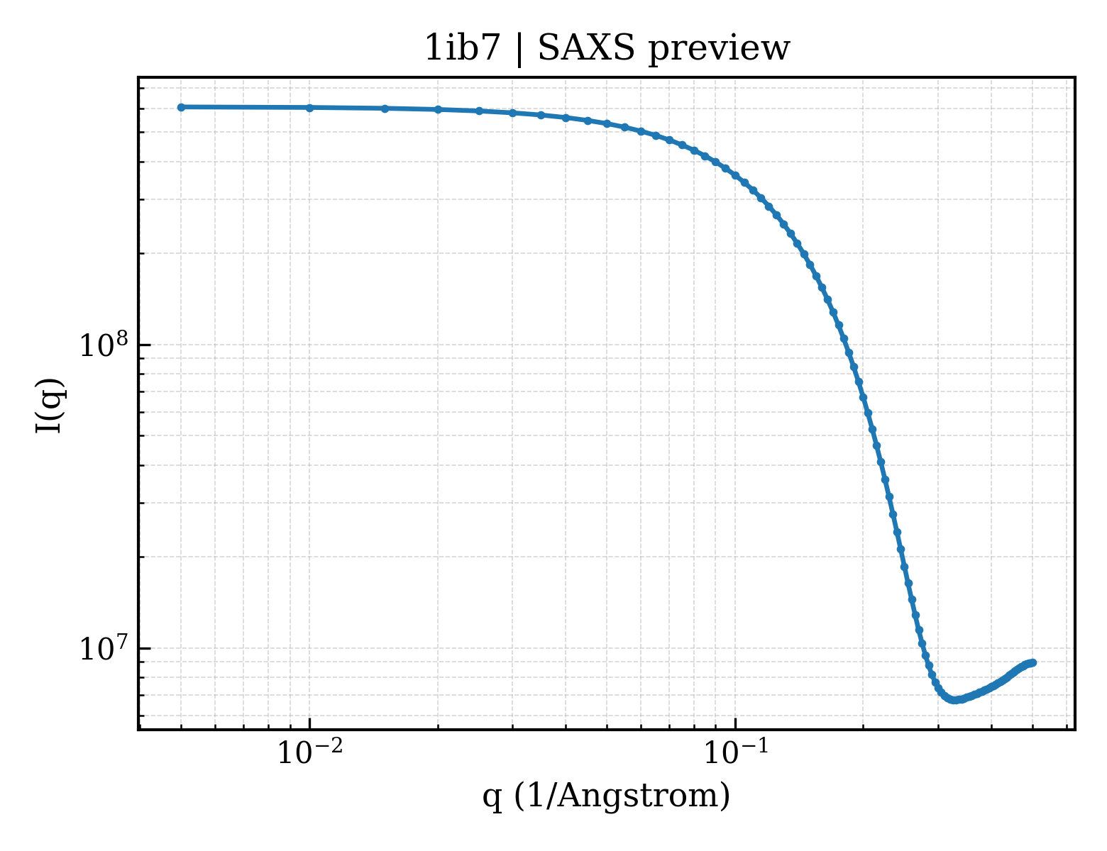 SAXS profile for 1ib7