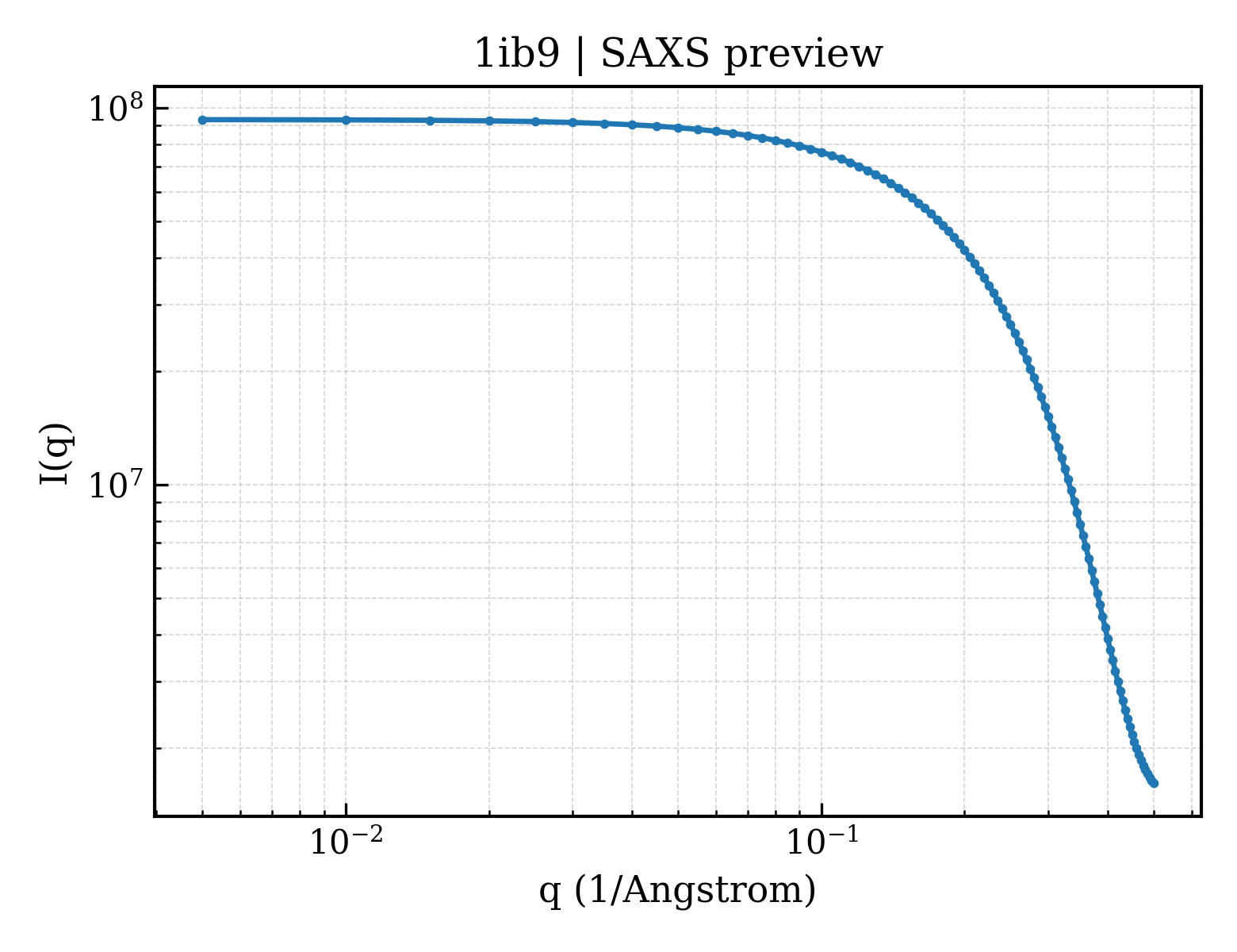 SAXS profile for 1ib9