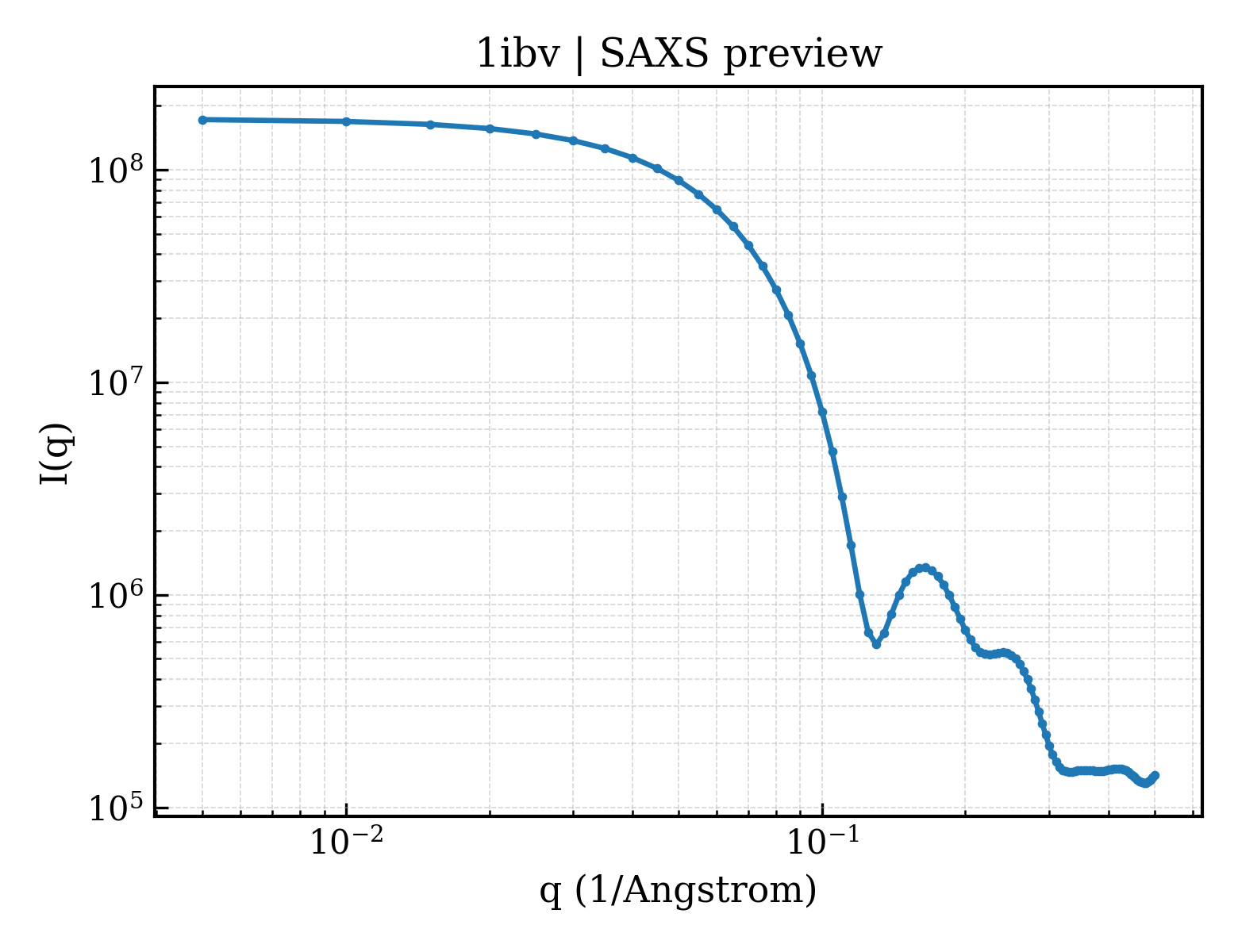 SAXS profile for 1ibv
