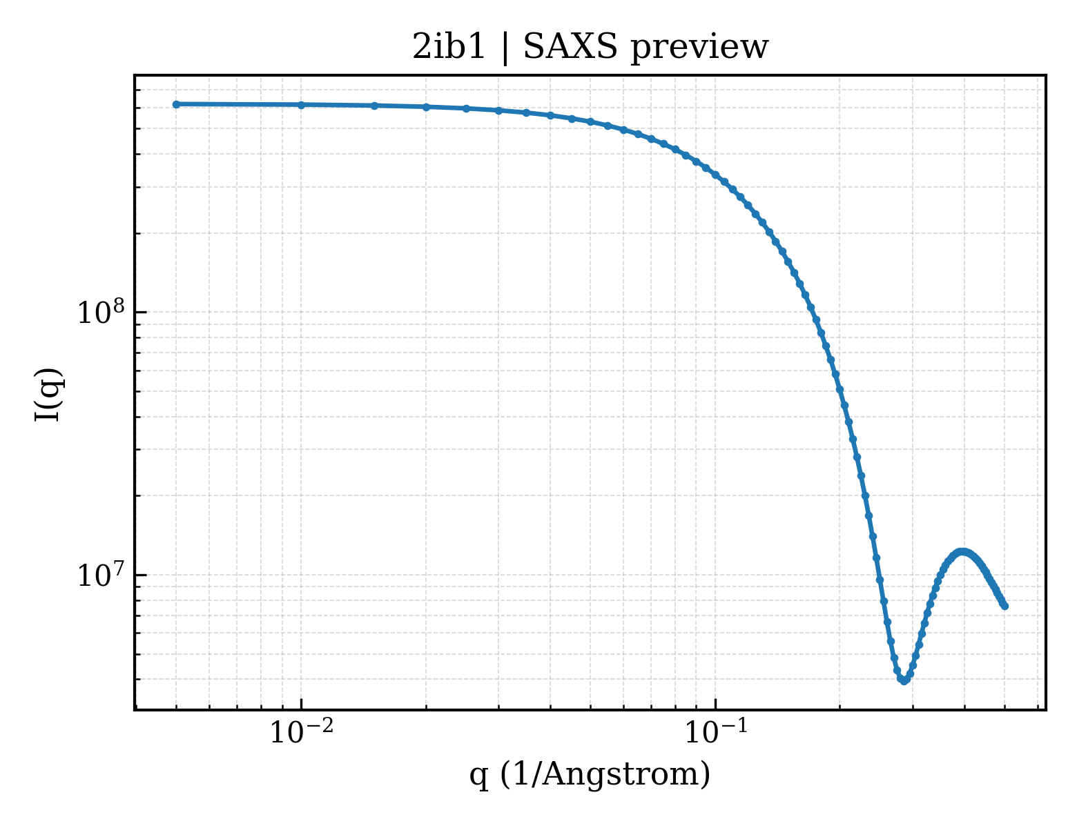 SAXS profile for 2ib1
