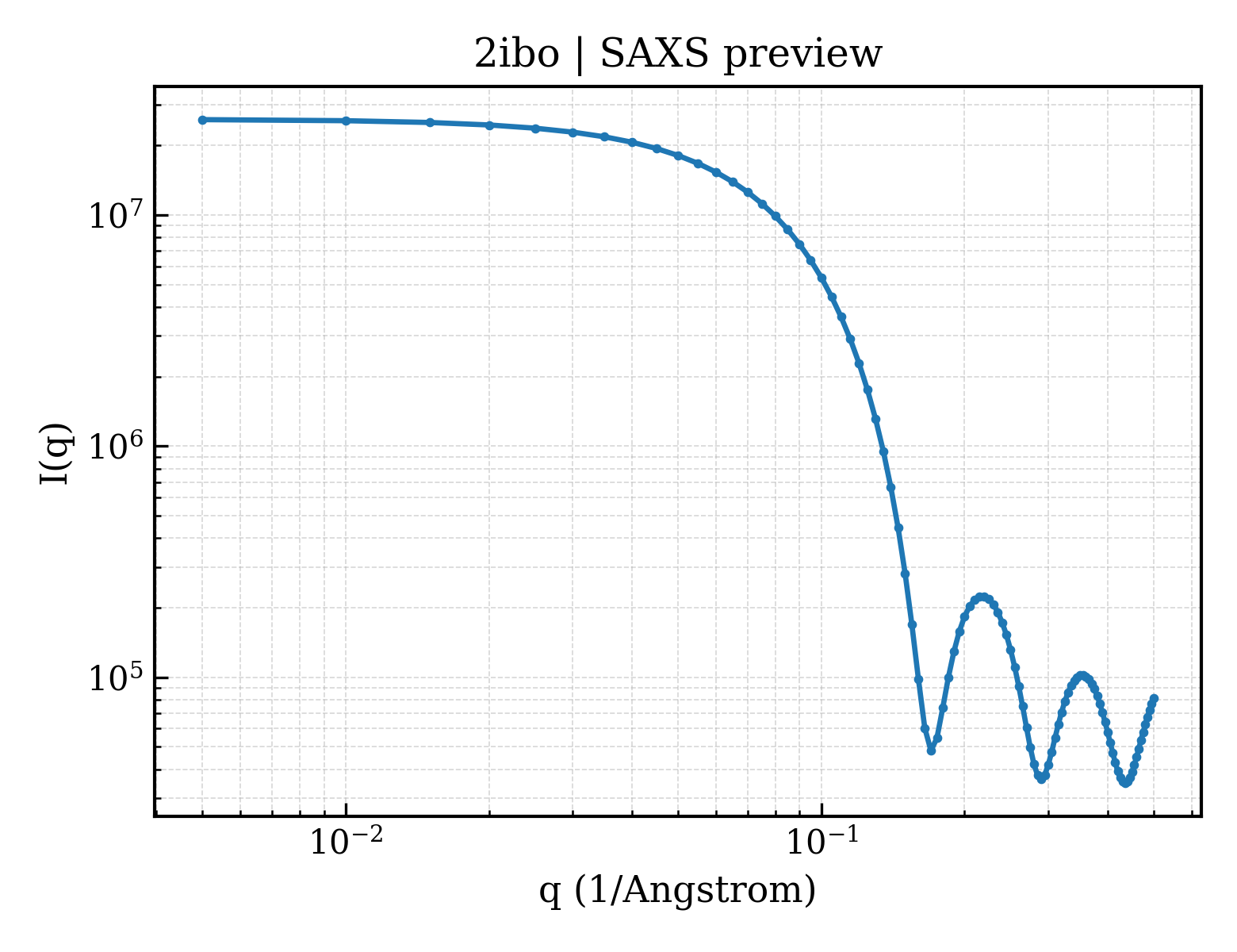 SAXS profile for 2ibo