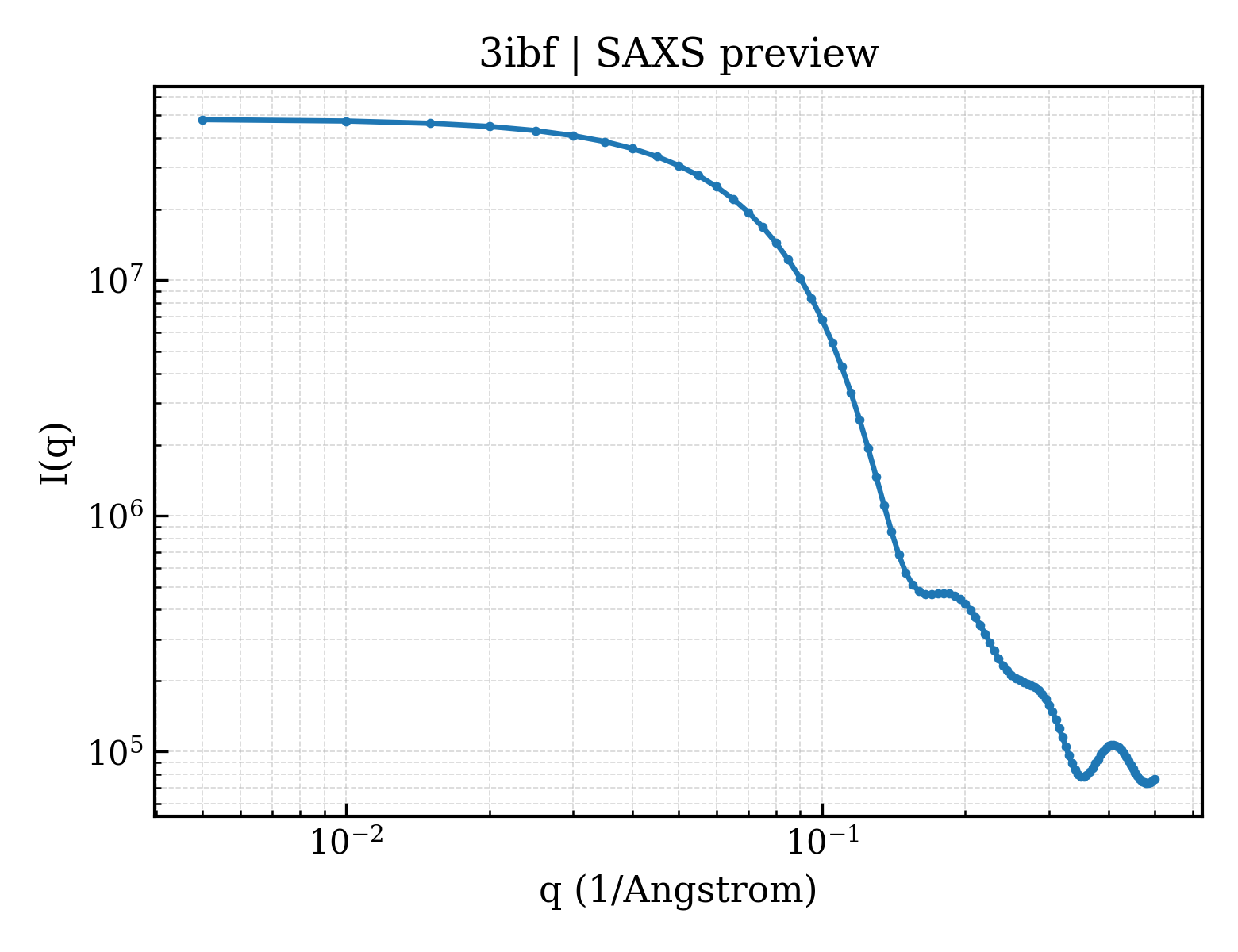 SAXS profile for 3ibf
