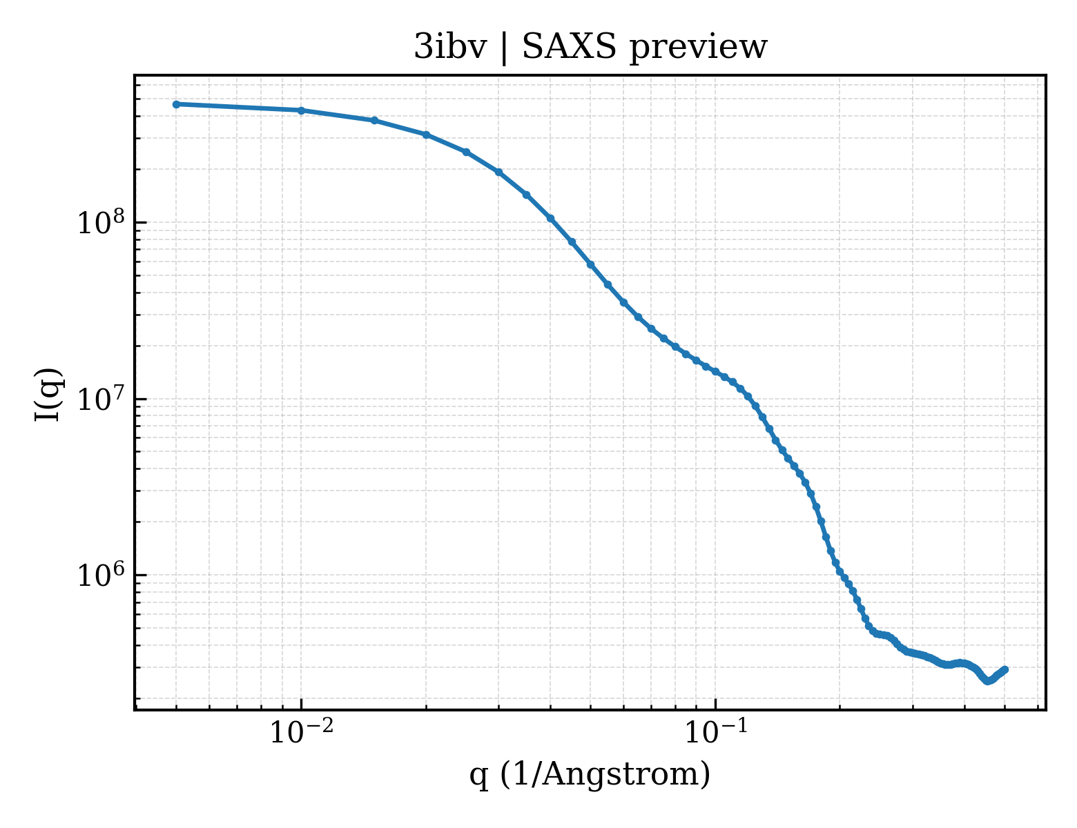 SAXS profile for 3ibv