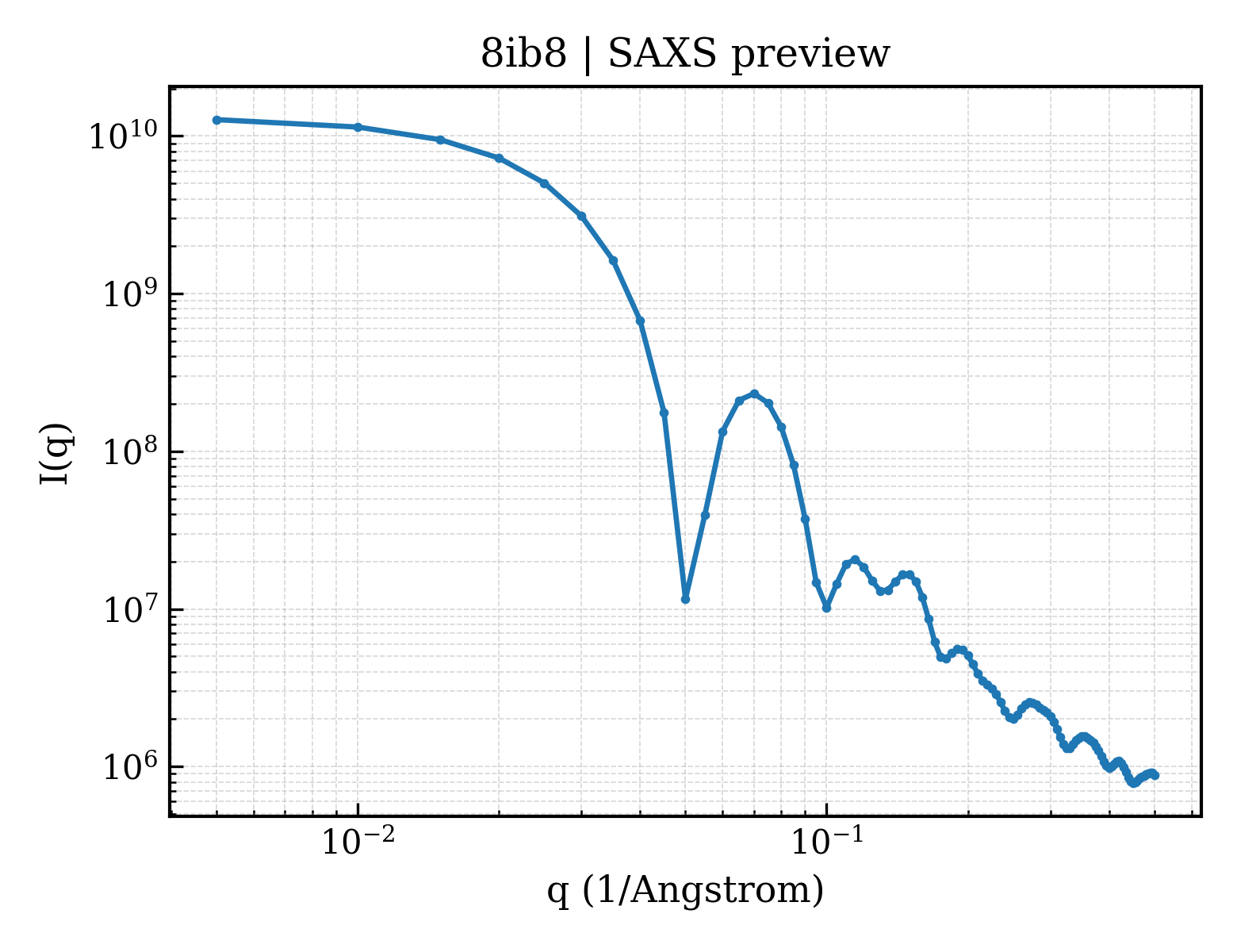 SAXS profile for 8ib8