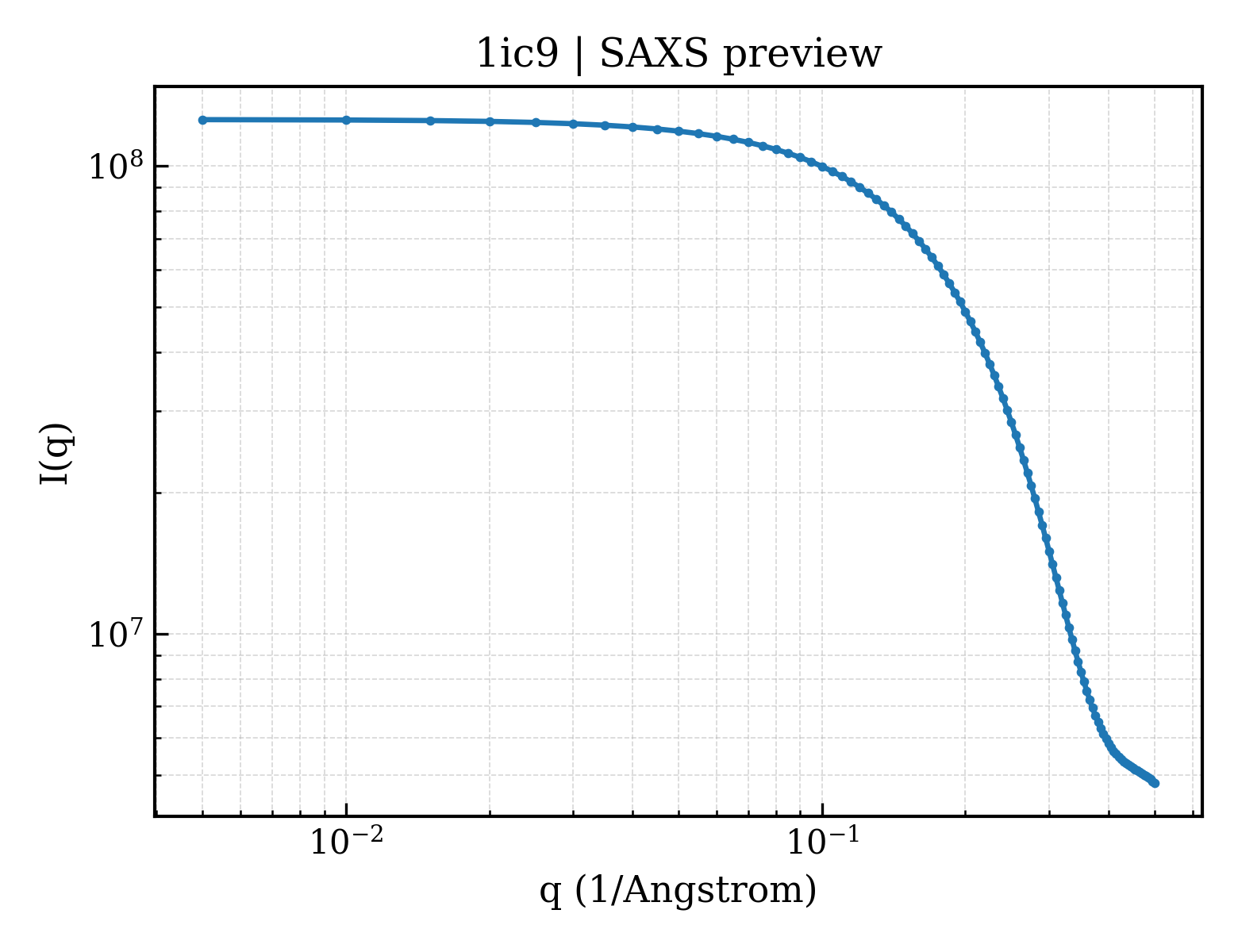 SAXS profile for 1ic9