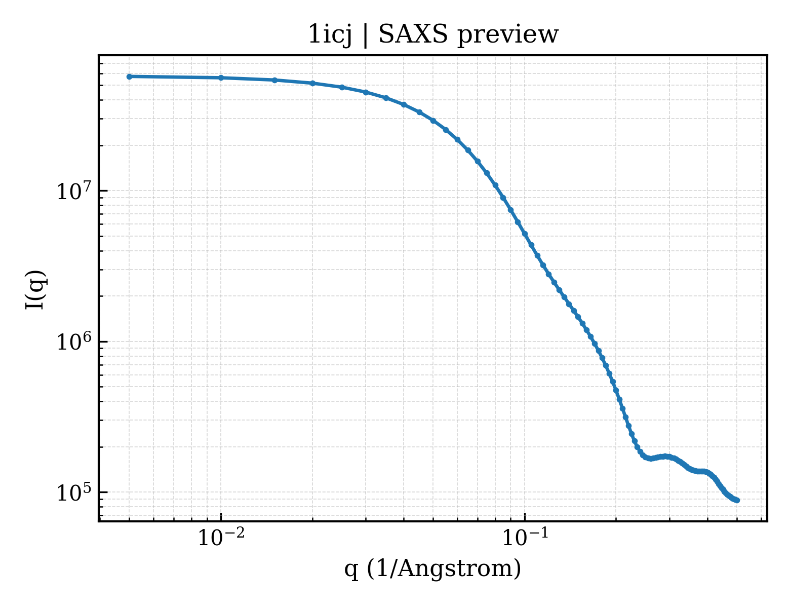 SAXS profile for 1icj