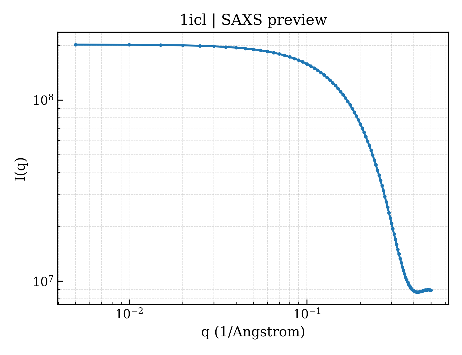 SAXS profile for 1icl