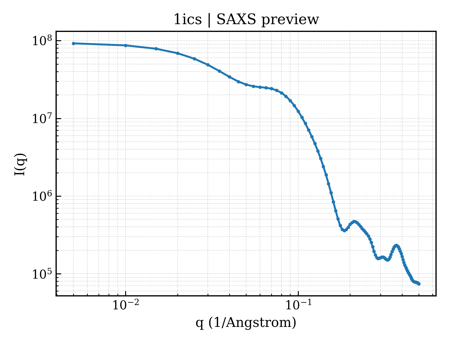 SAXS profile for 1ics