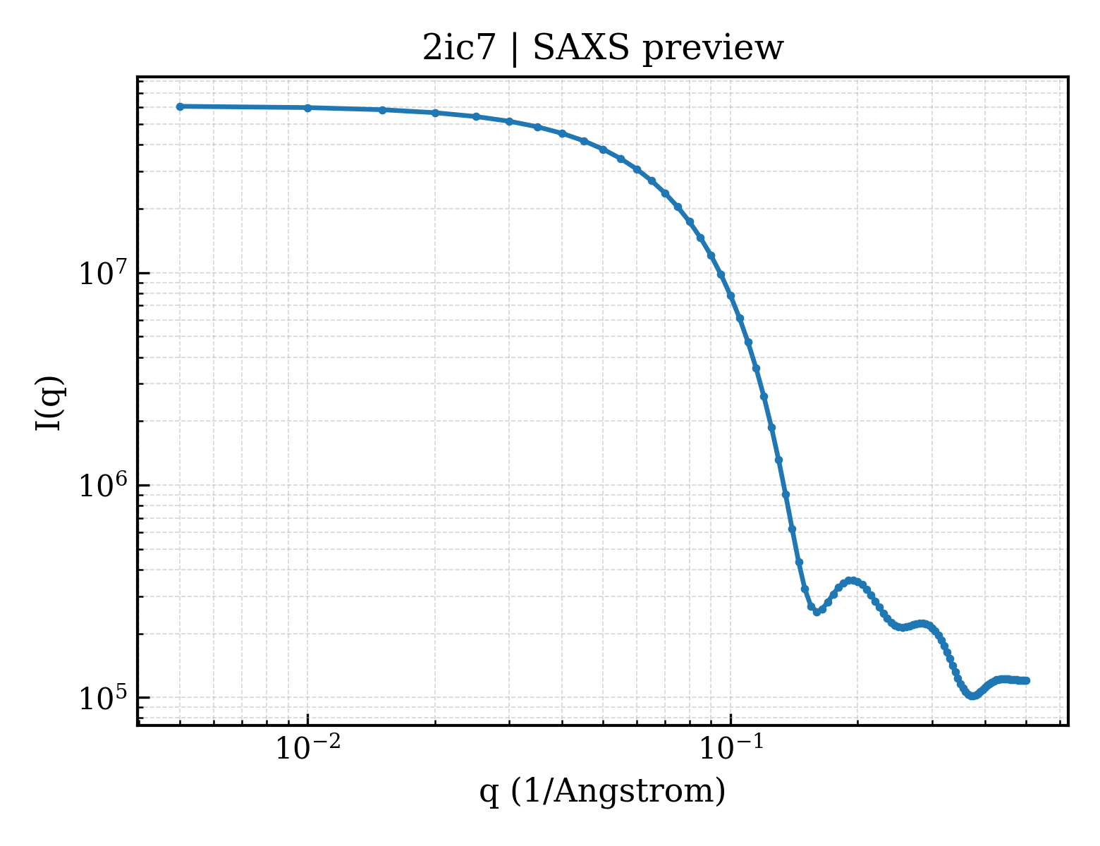 SAXS profile for 2ic7