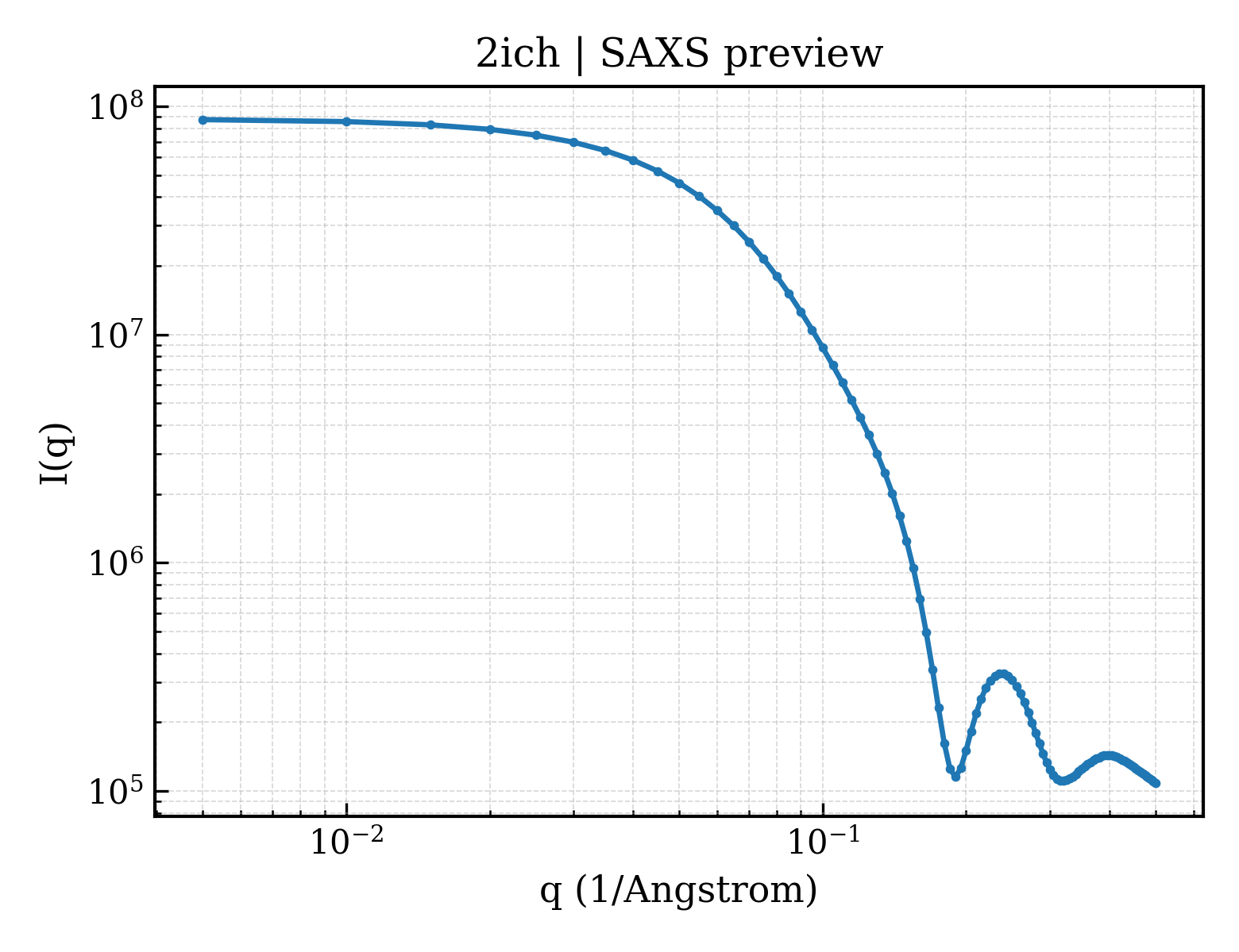 SAXS profile for 2ich