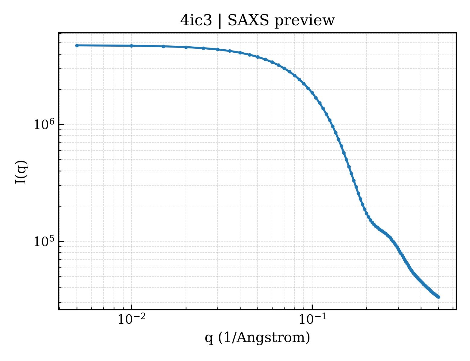 SAXS profile for 4ic3