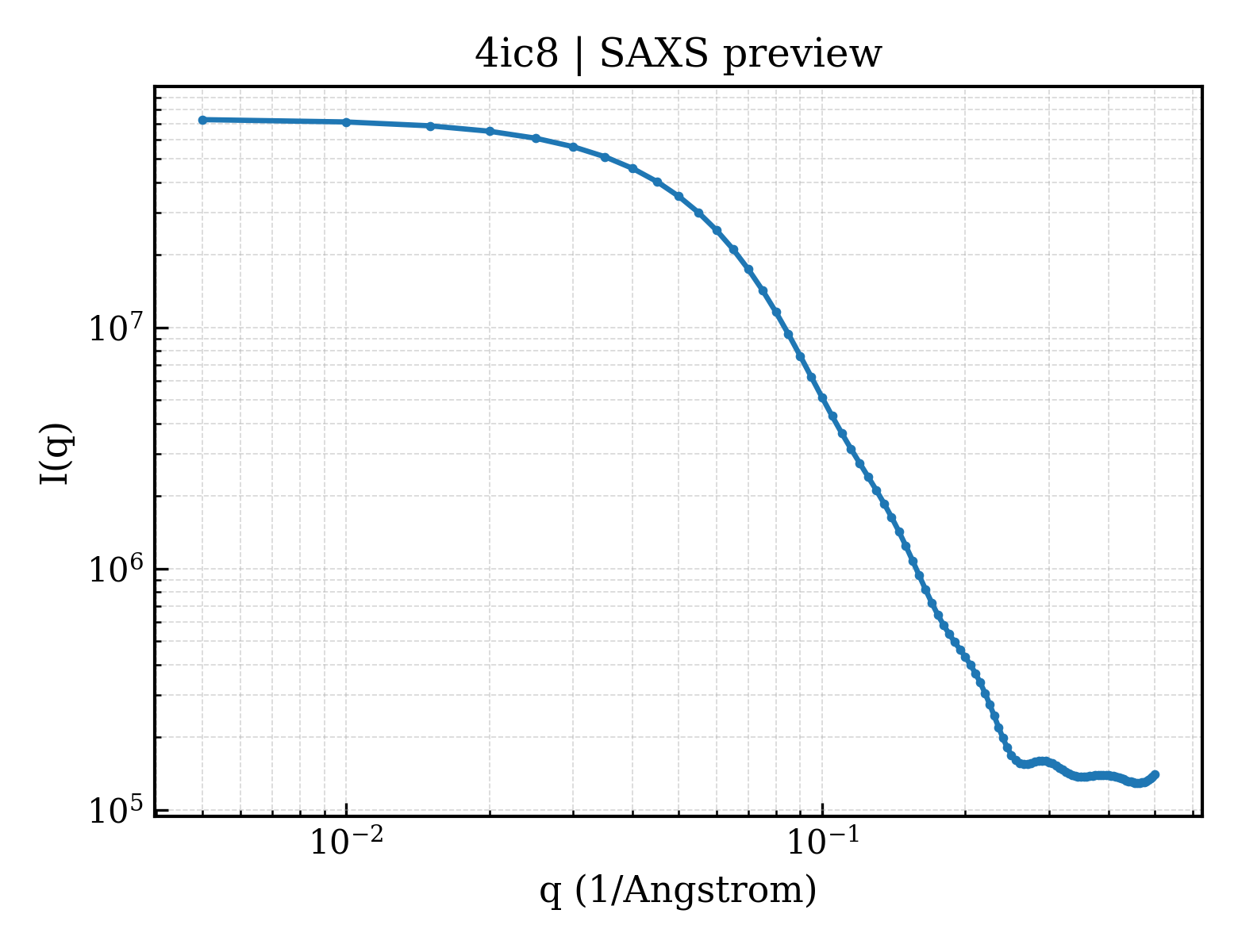 SAXS profile for 4ic8