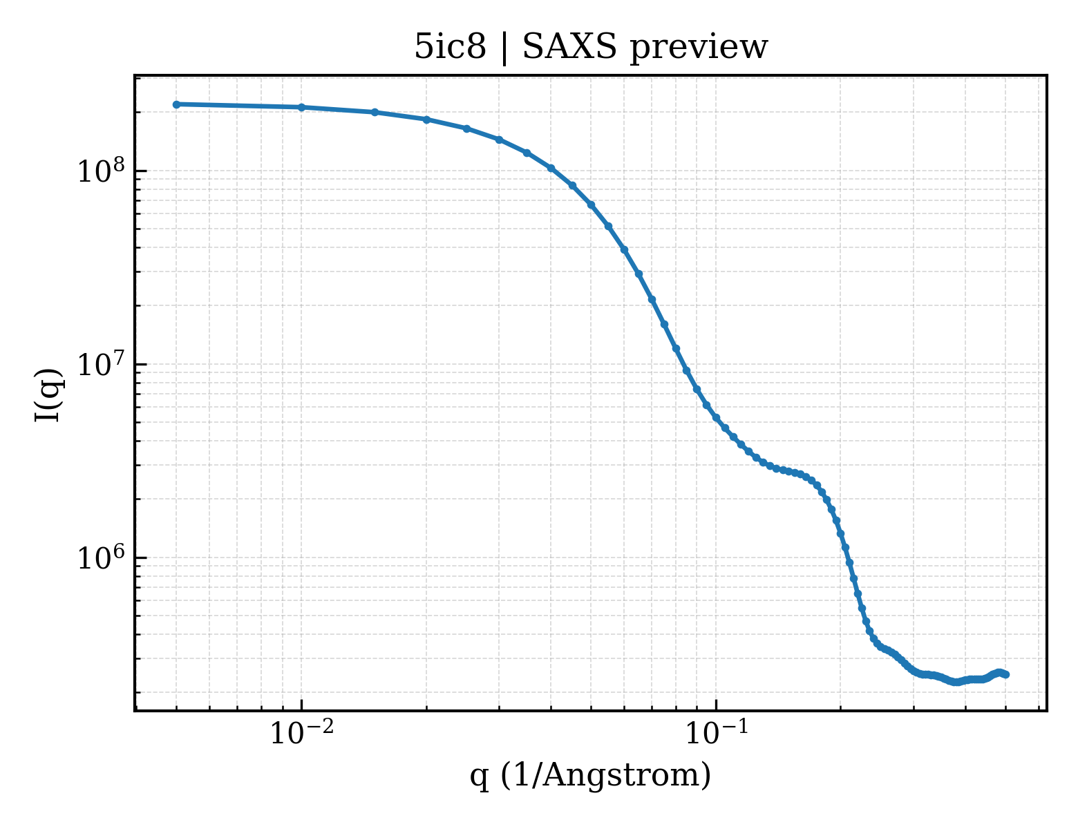 SAXS profile for 5ic8