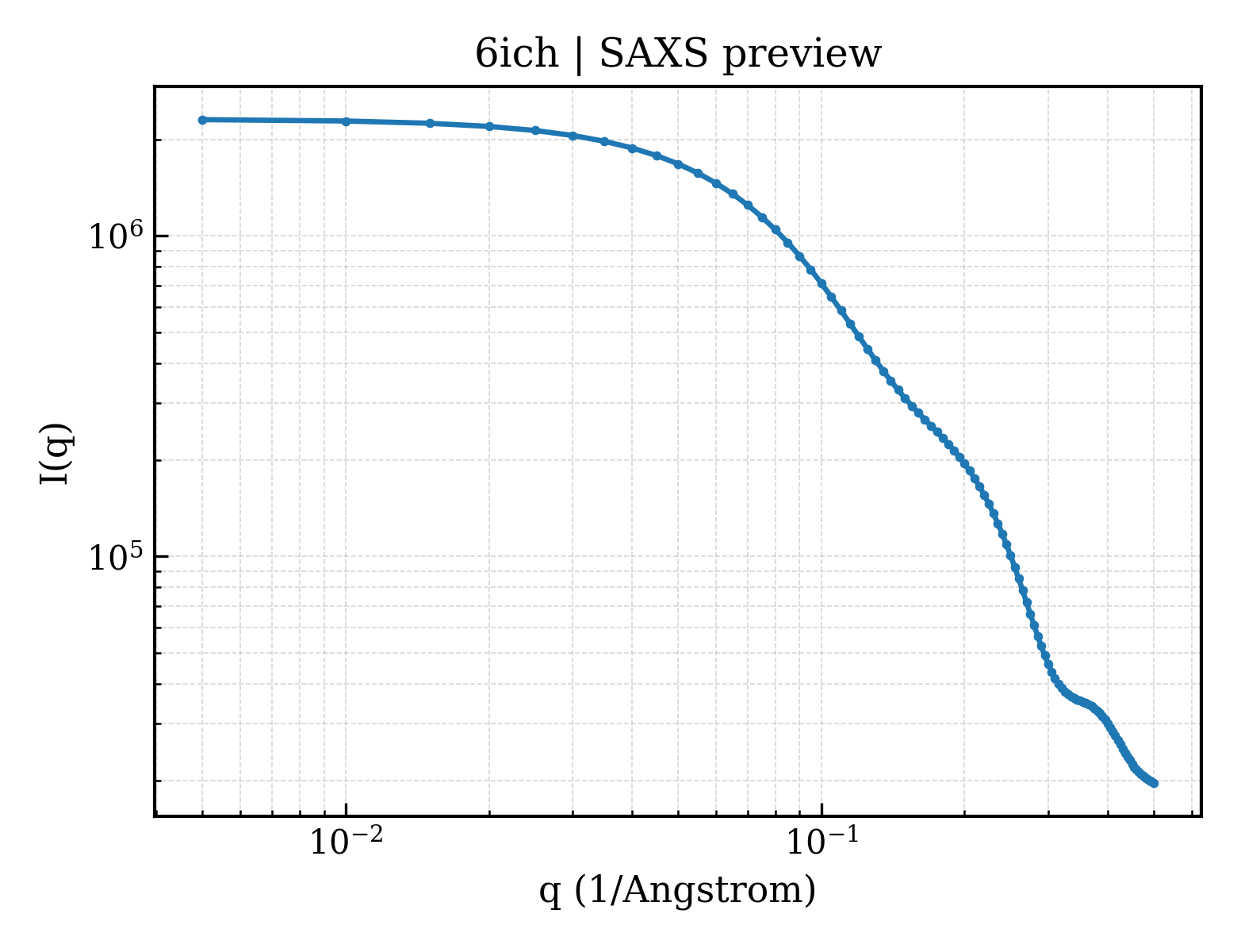 SAXS profile for 6ich