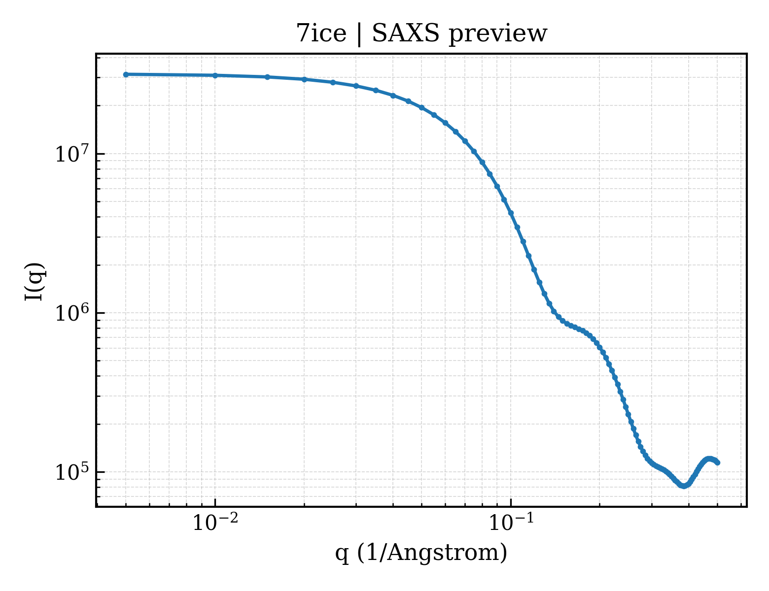 SAXS profile for 7ice