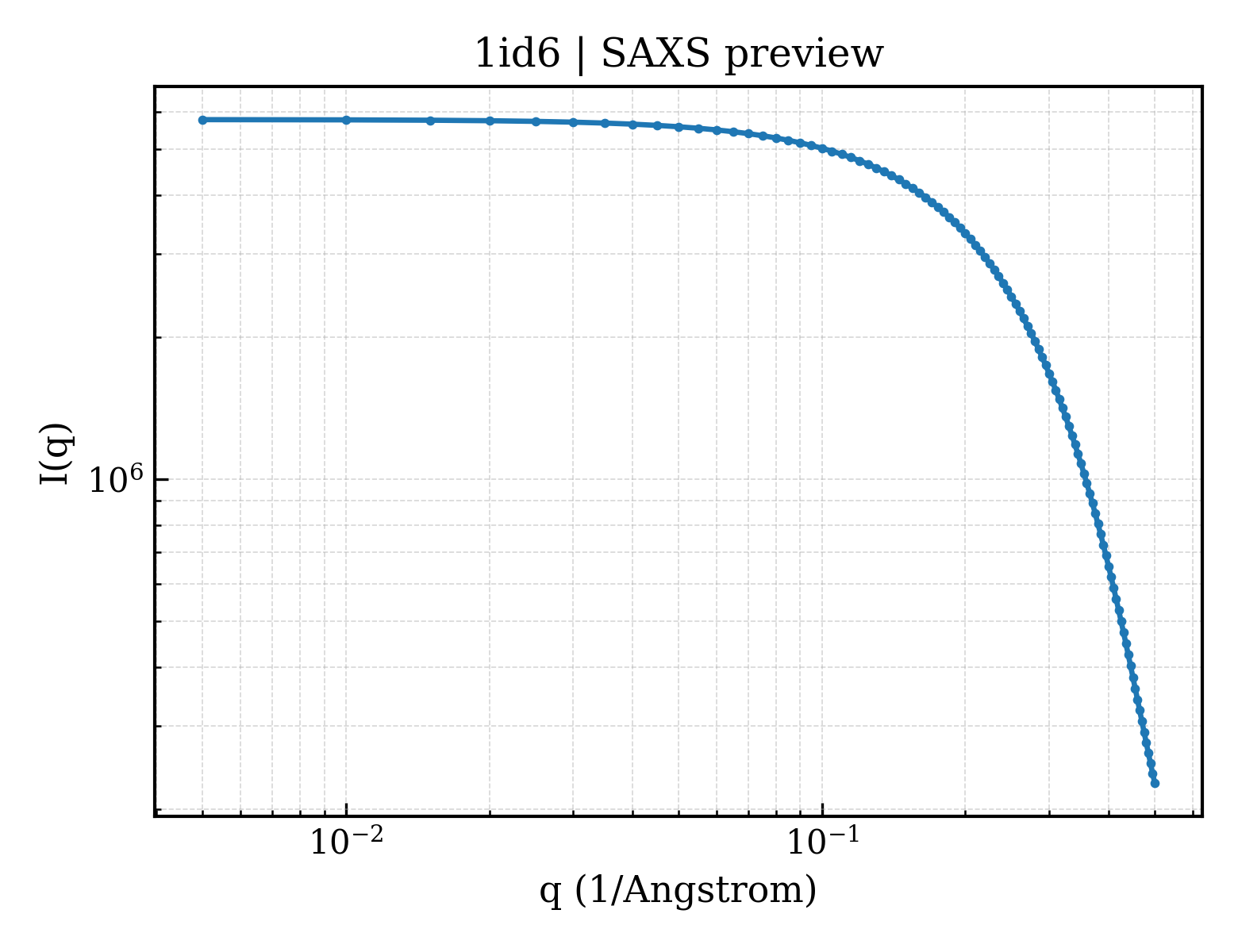 SAXS profile for 1id6