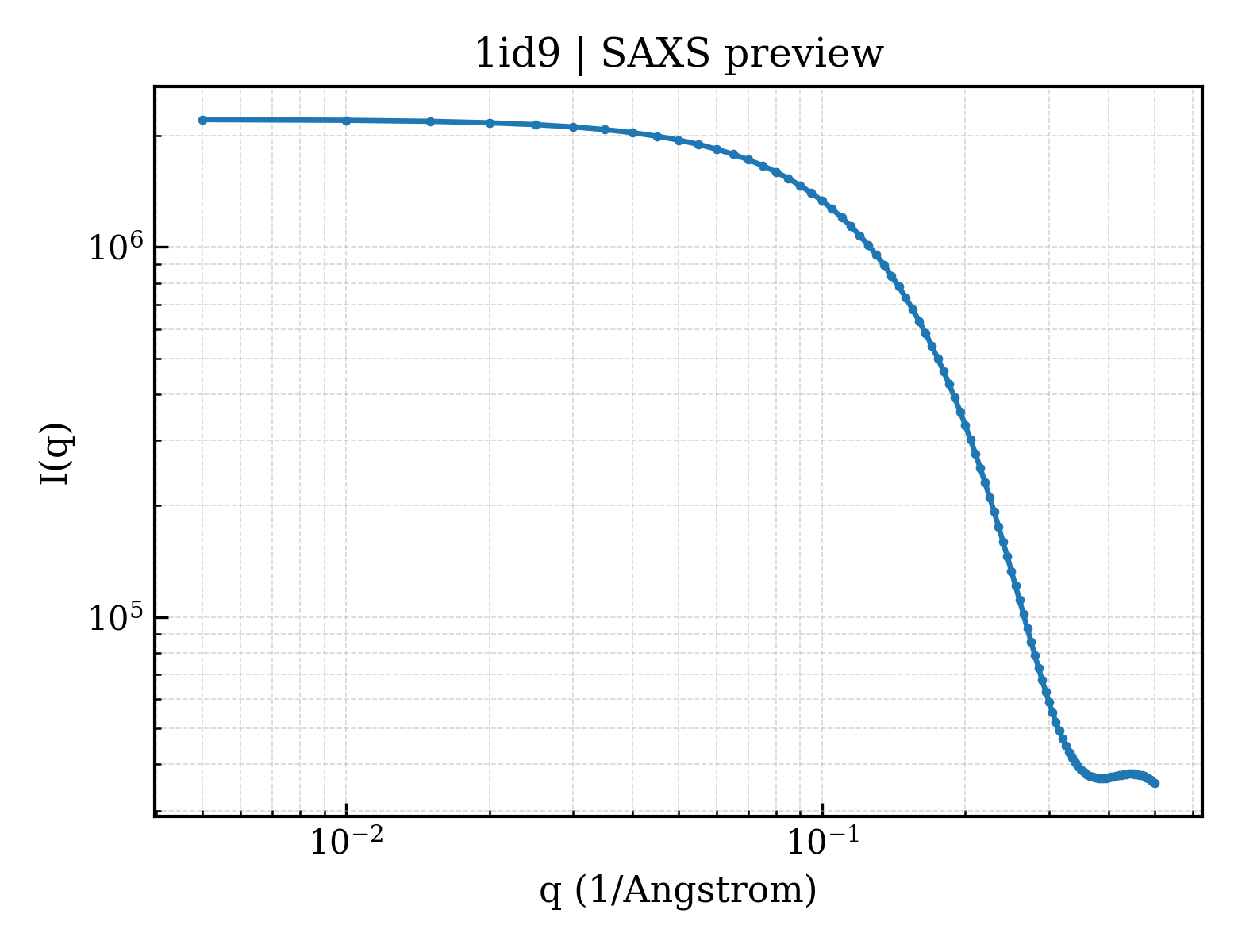 SAXS profile for 1id9