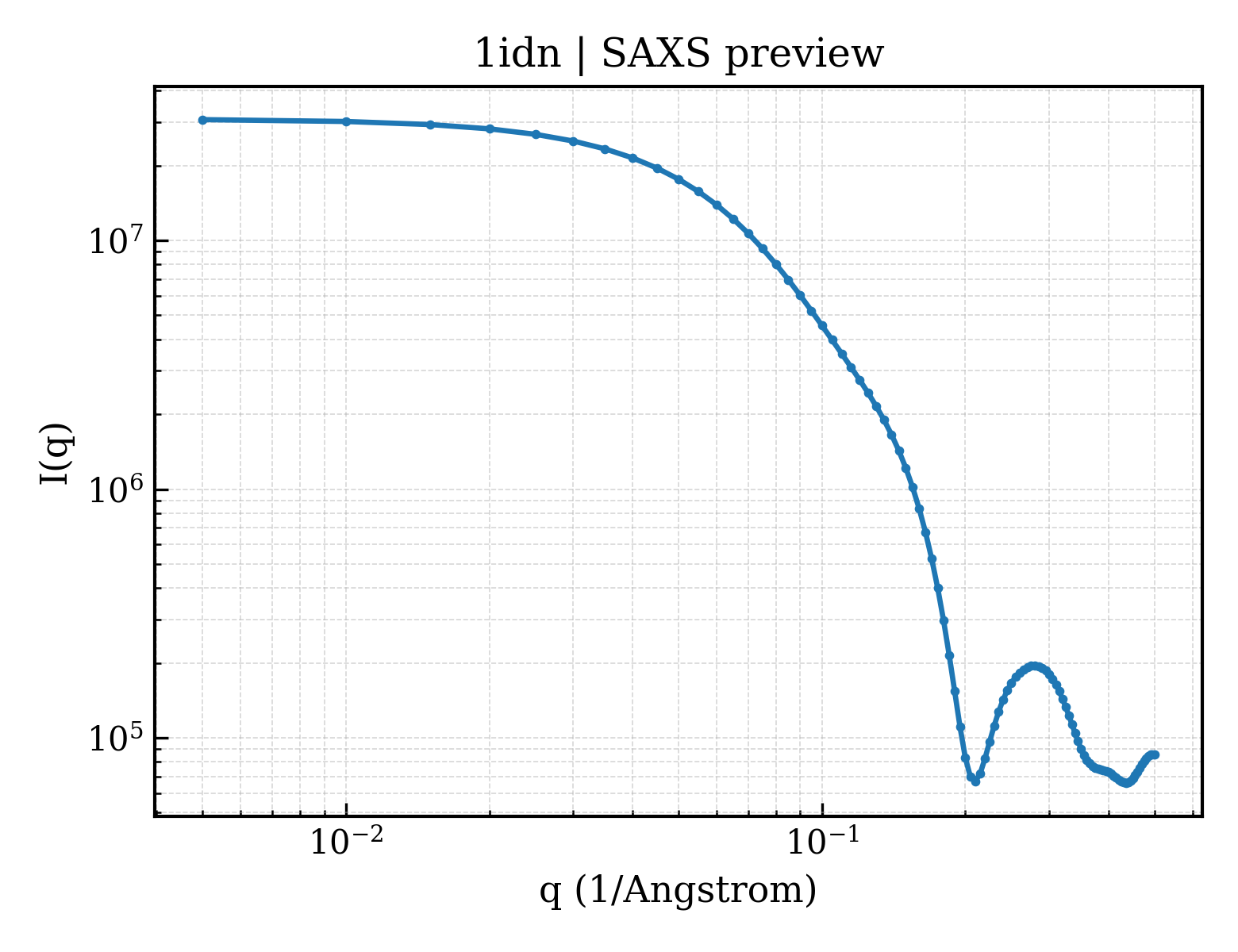 SAXS profile for 1idn