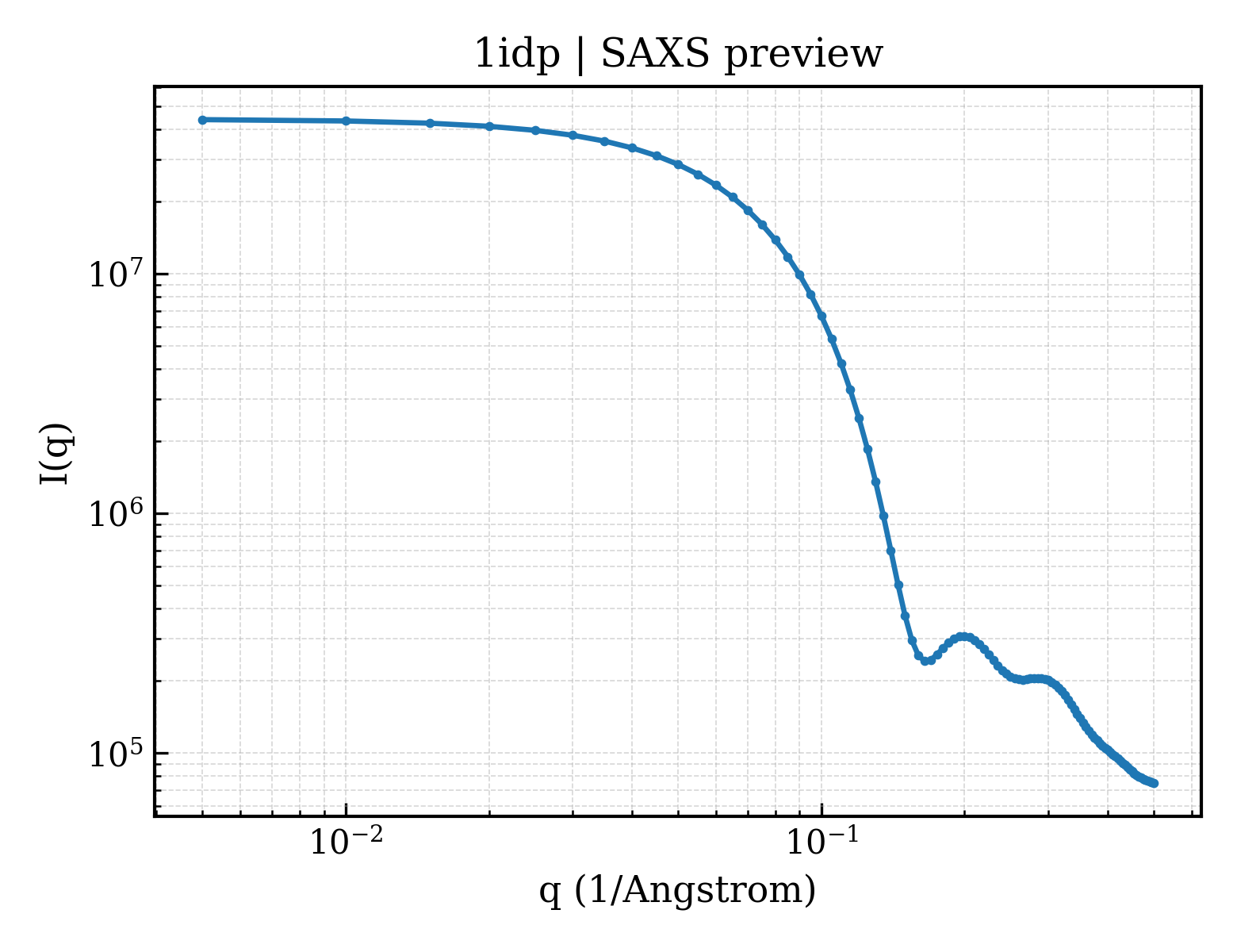 SAXS profile for 1idp