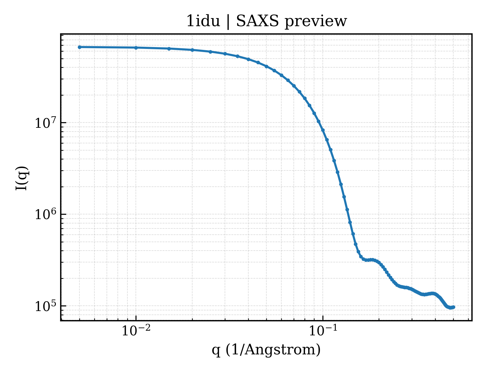 SAXS profile for 1idu