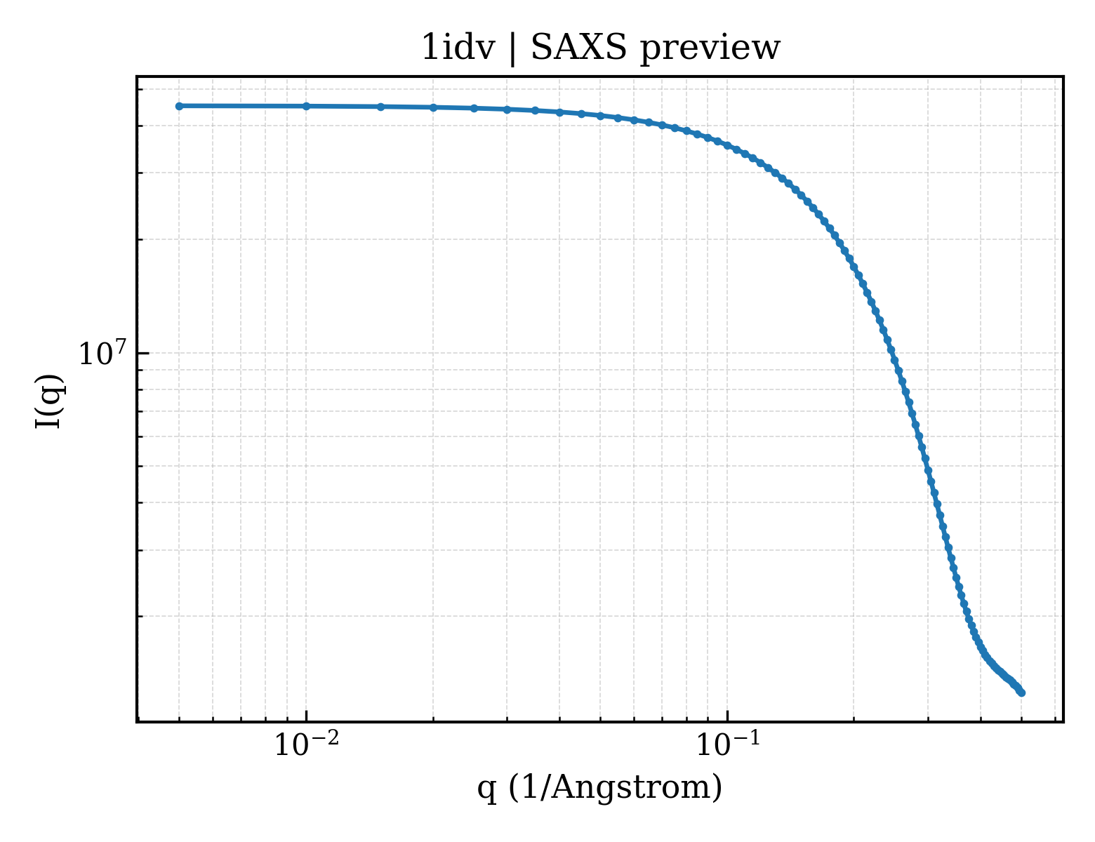 SAXS profile for 1idv