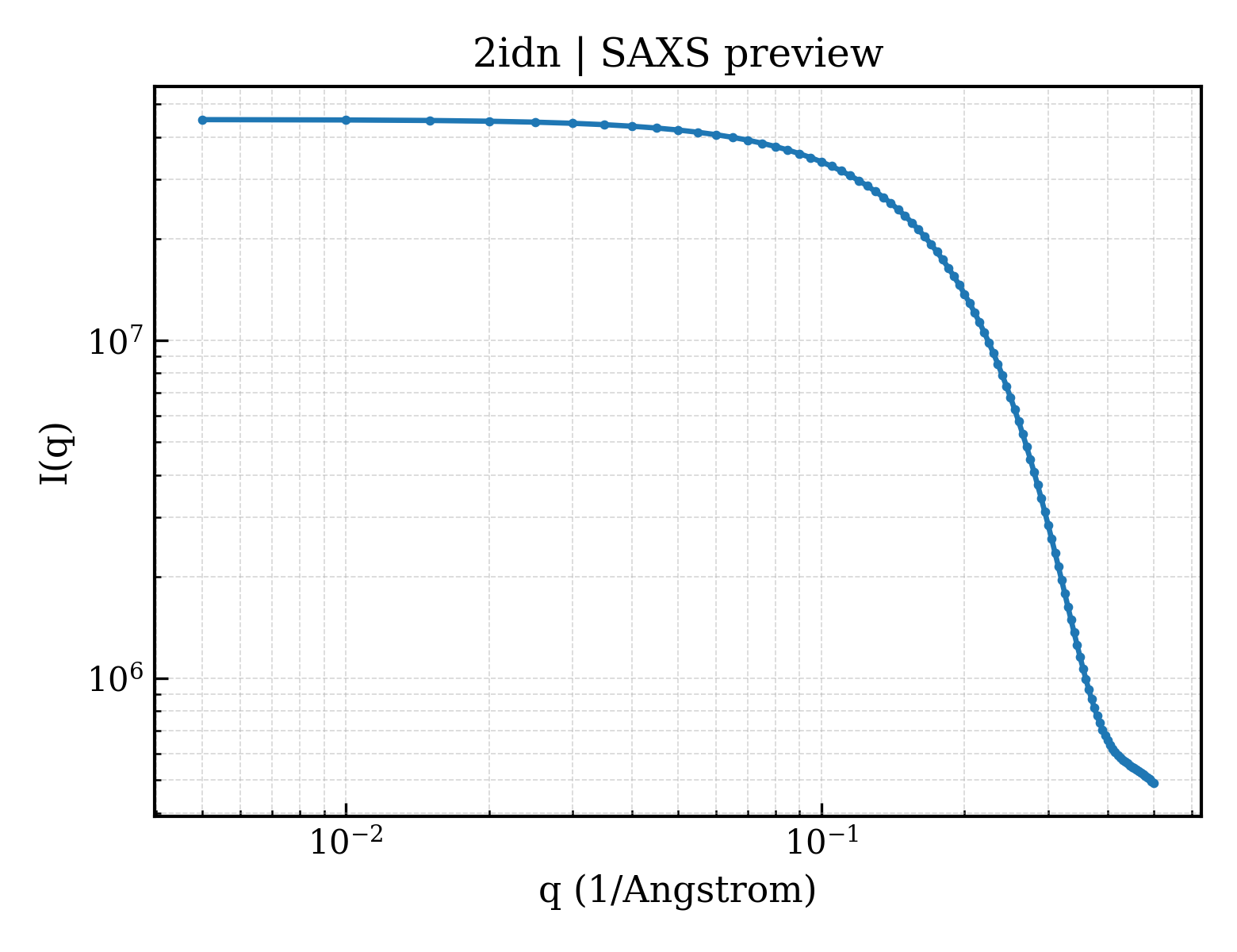 SAXS profile for 2idn
